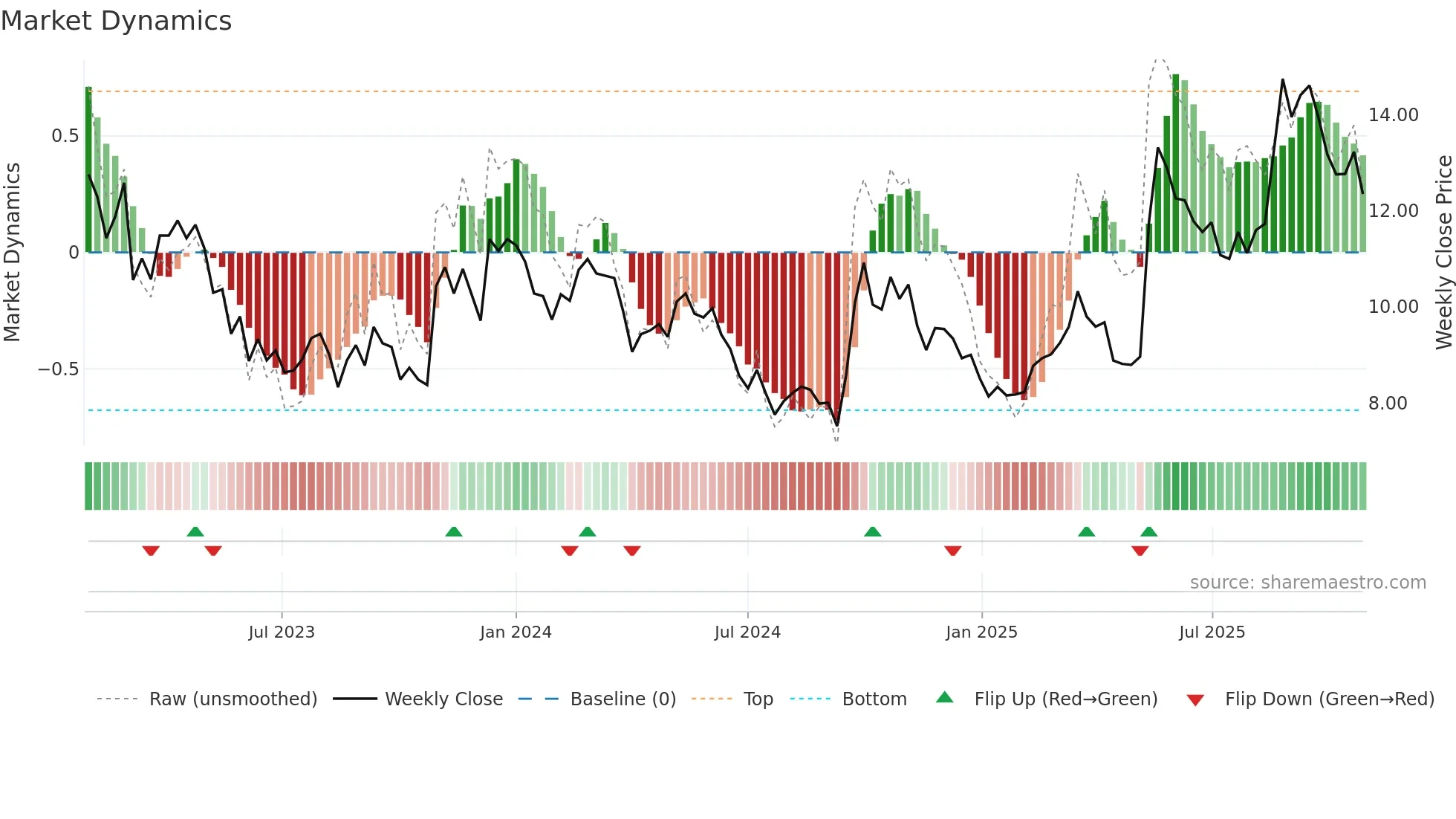 1112 weekly Market Dynamics chart
