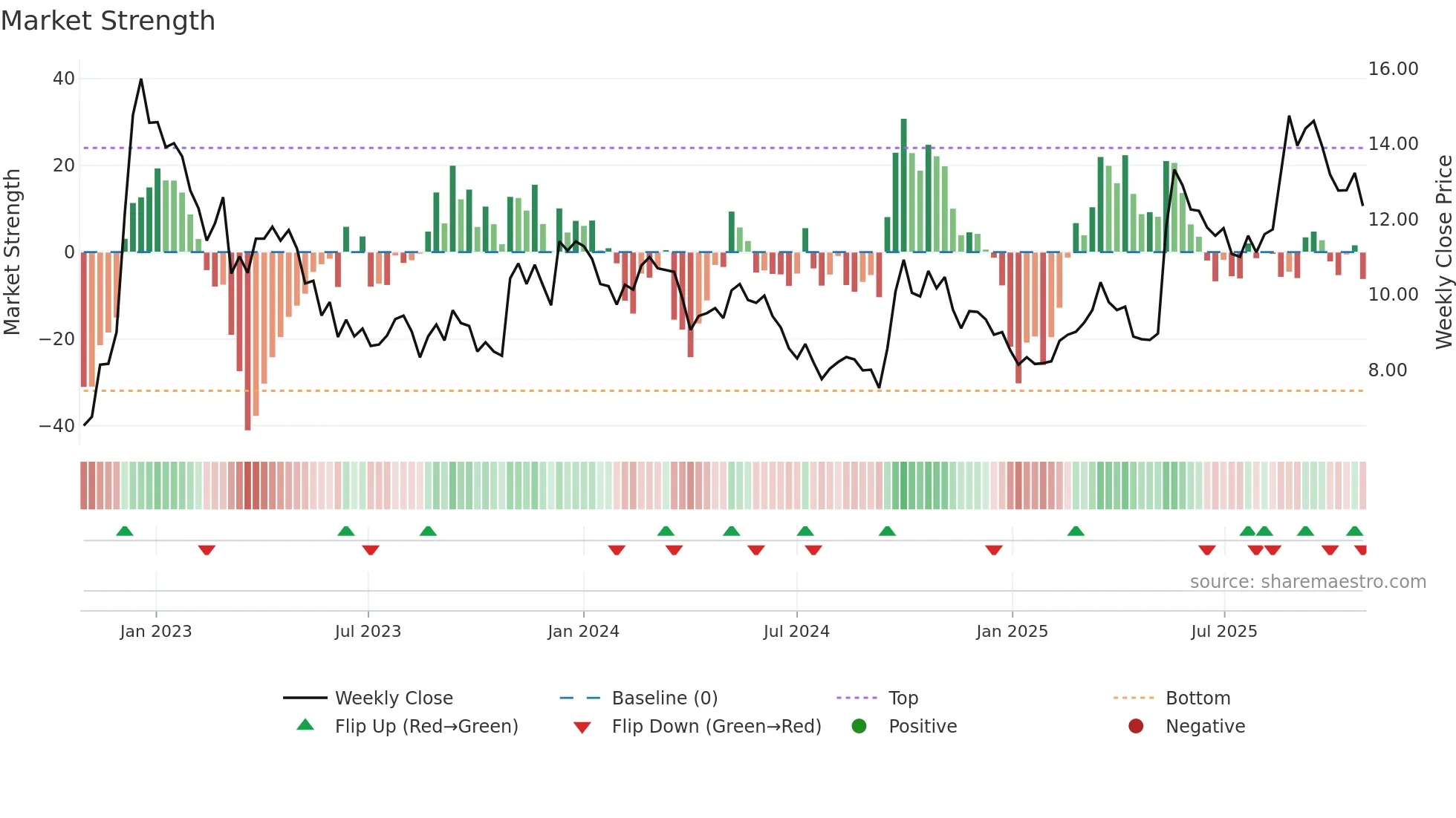 1112 weekly Market Strength chart