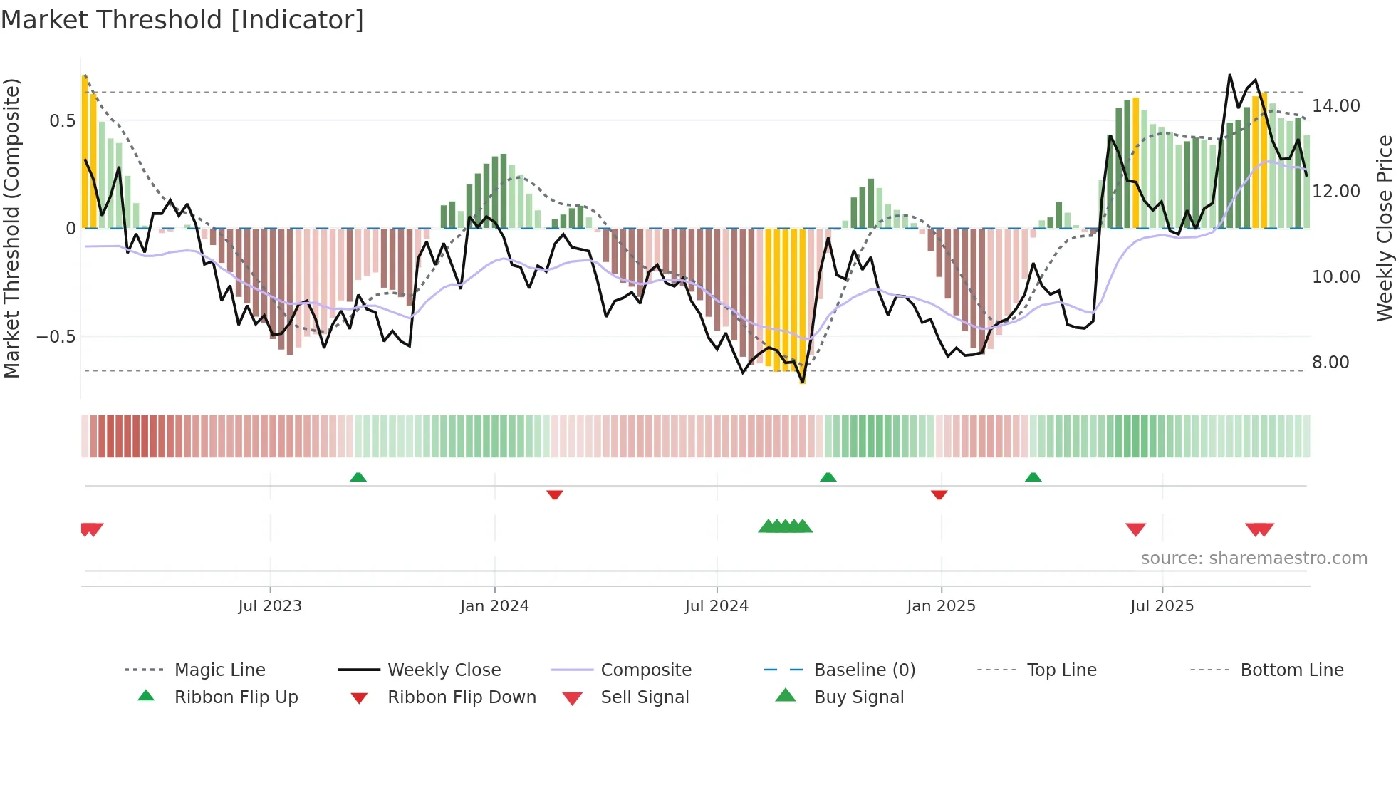 1112 weekly Market Threshold chart