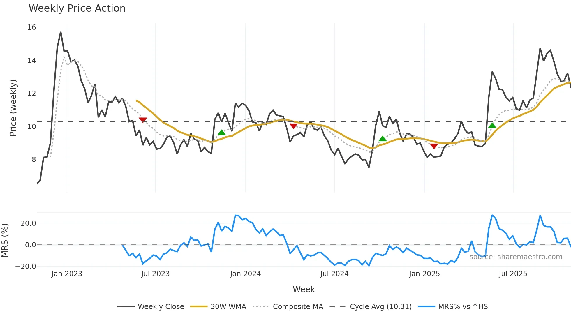 1112 weekly Price Action chart, closing 2025-10-27