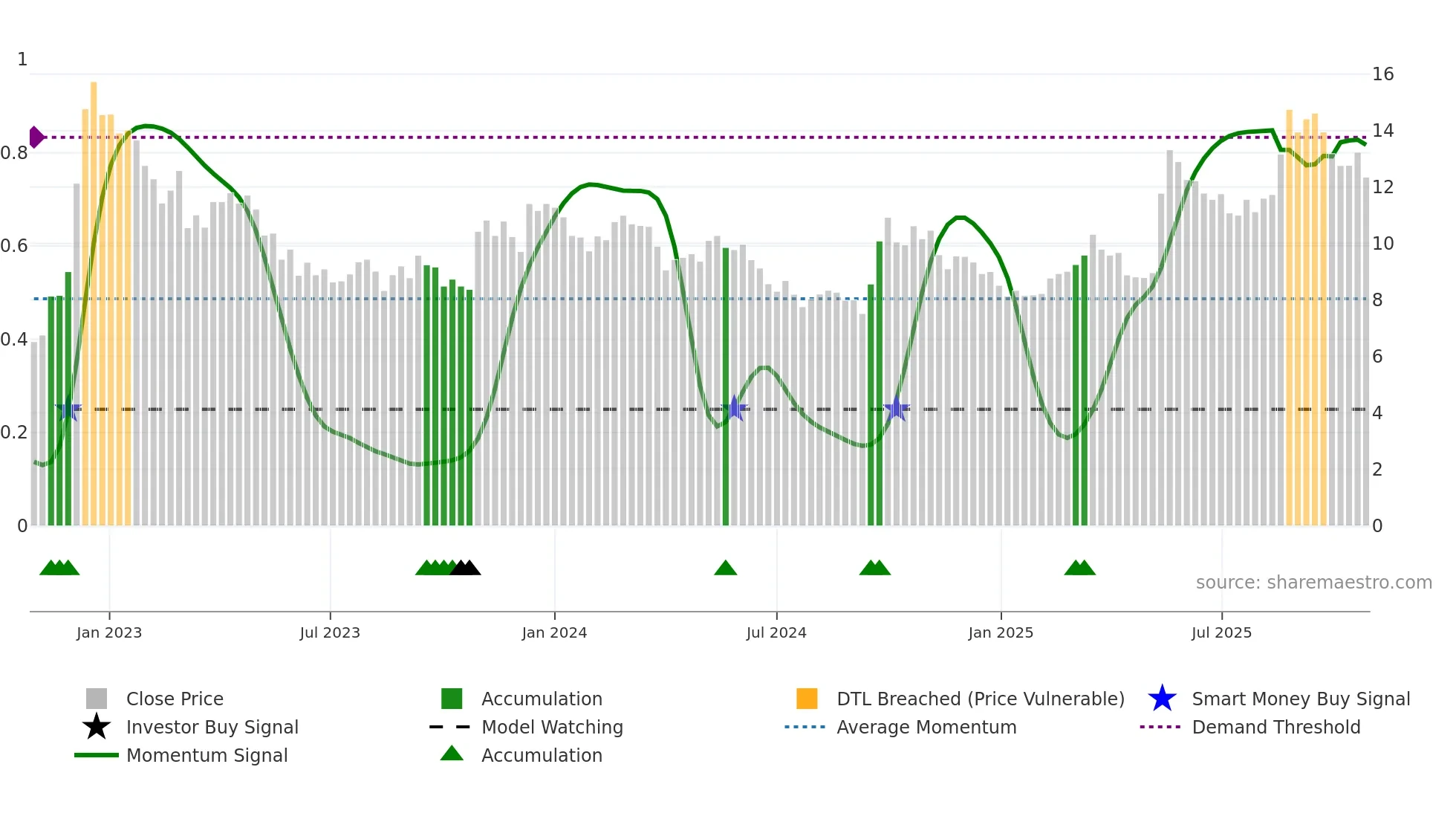 1112 weekly Smart Money chart