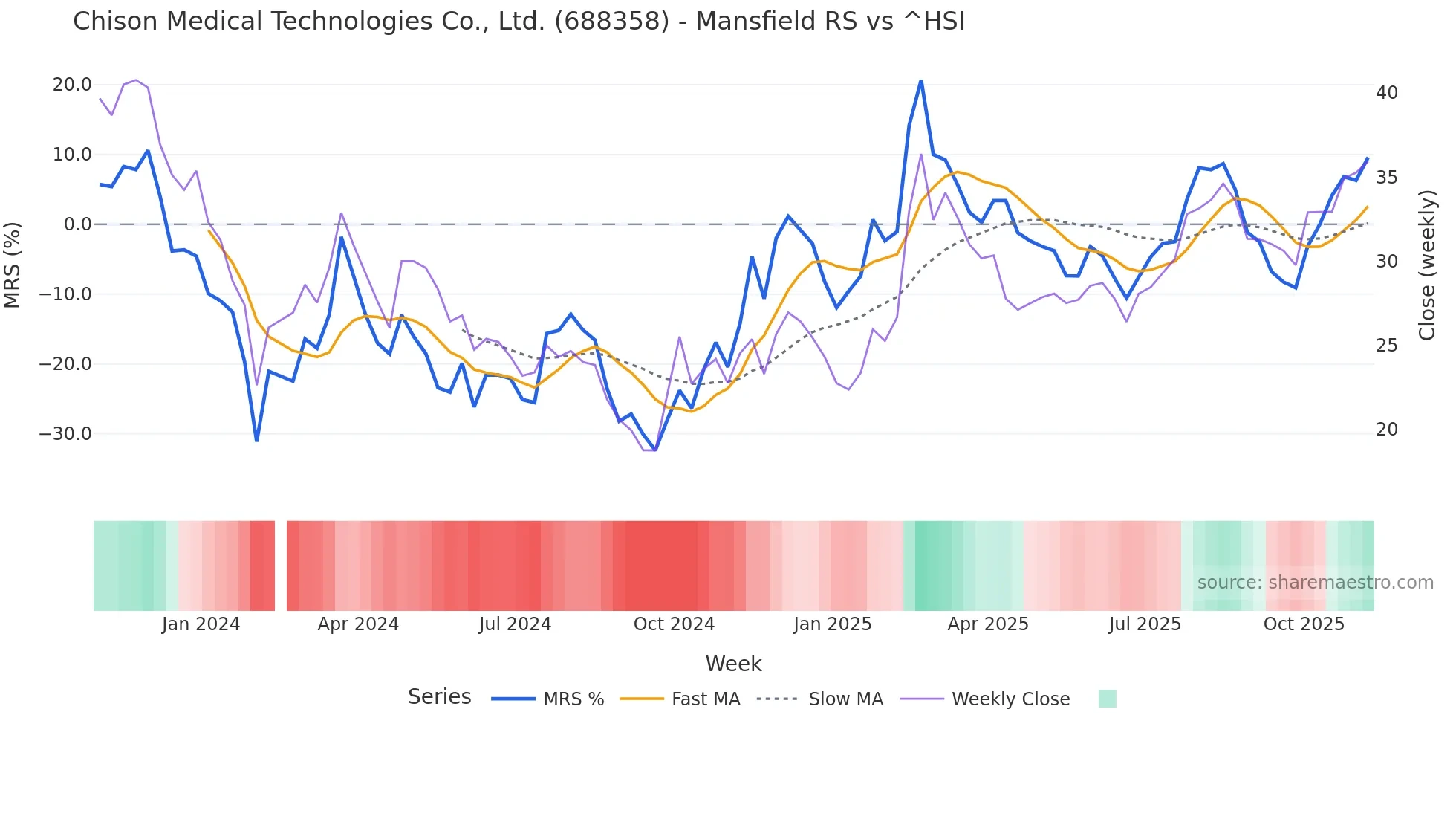 688358 Mansfield Relative Strength chart