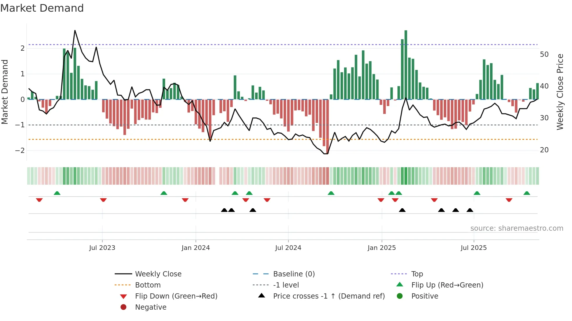 688358 weekly Market Demand chart