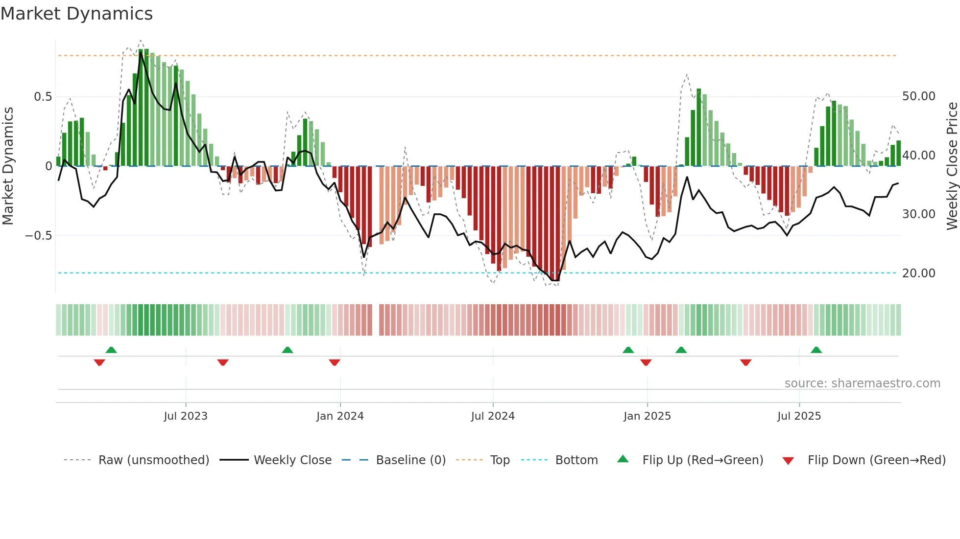 688358 weekly Market Dynamics chart