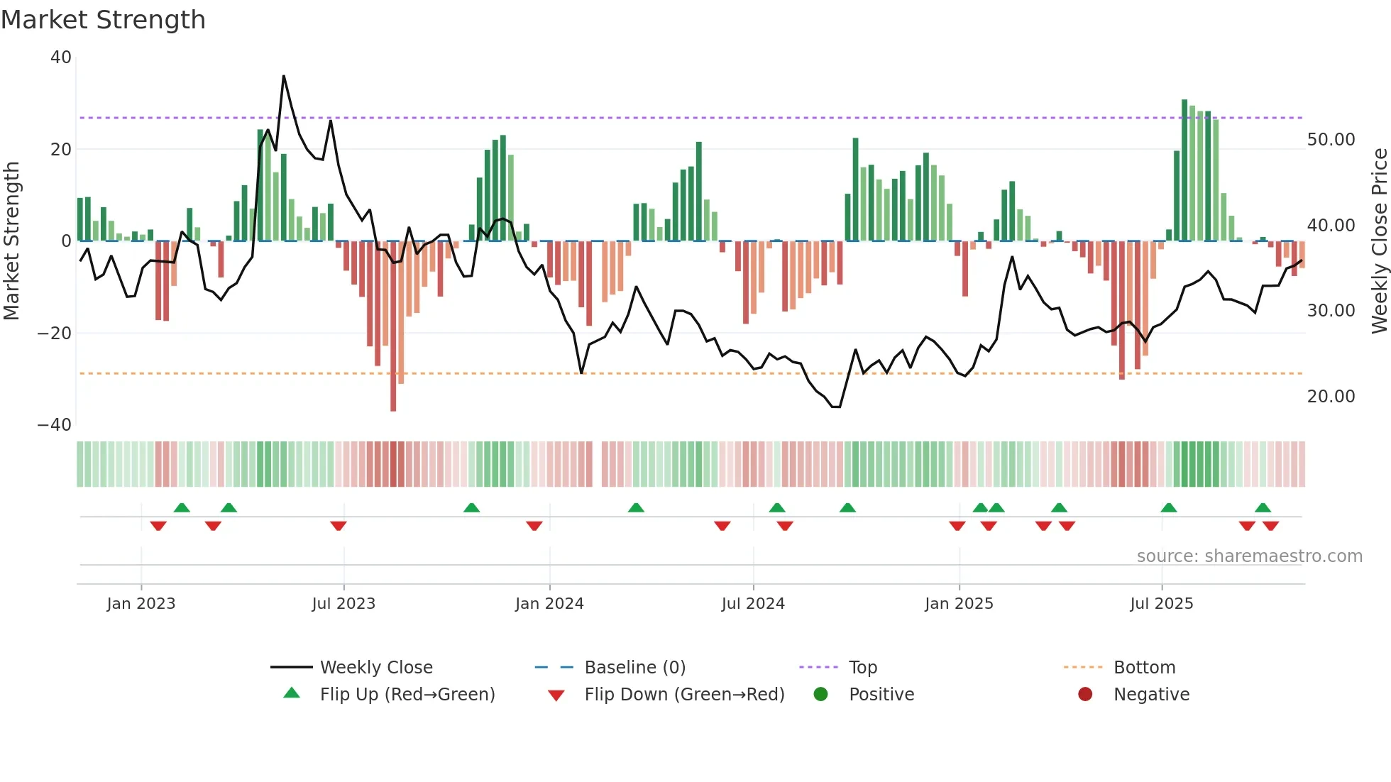688358 weekly Market Strength chart