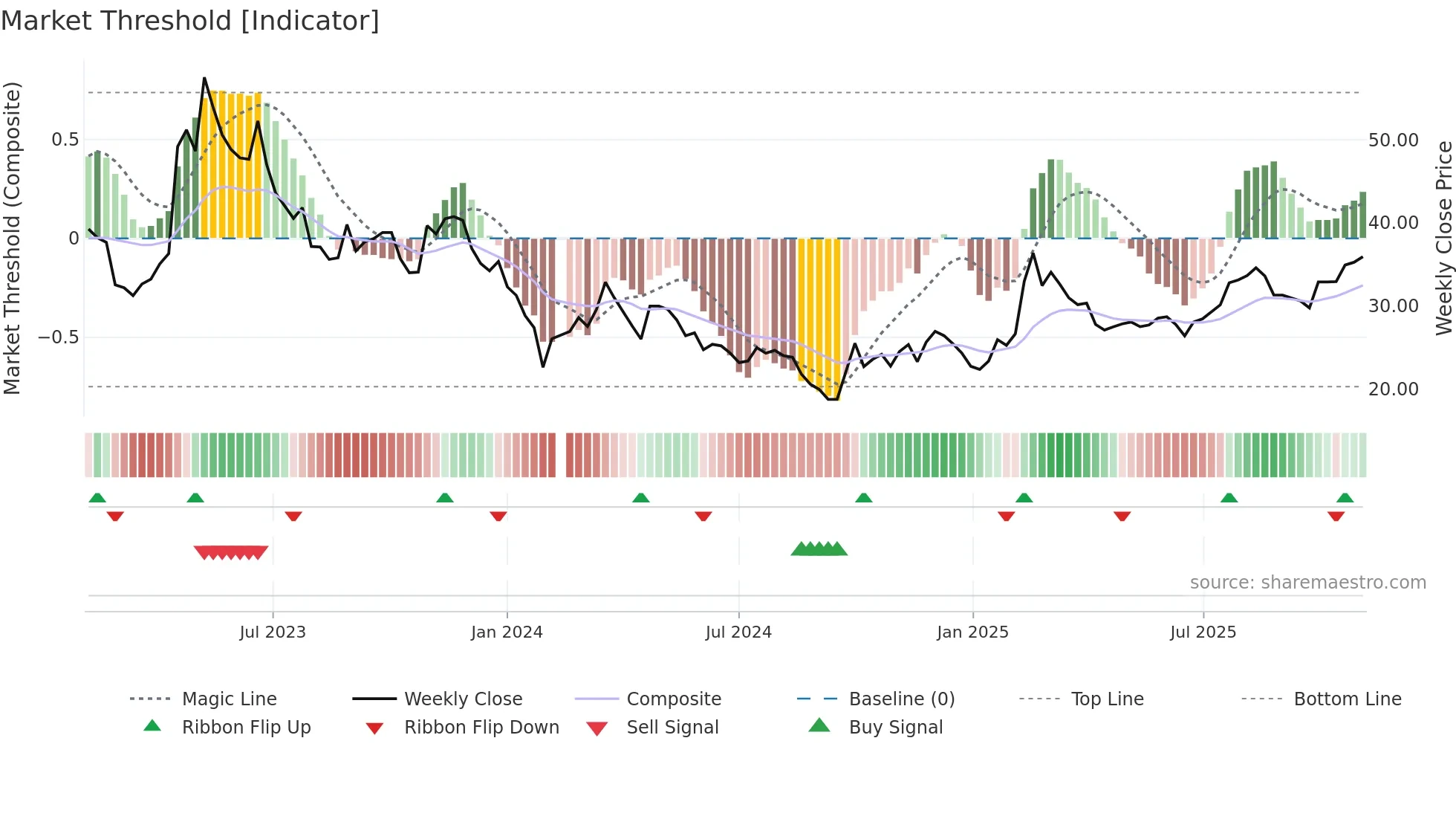 688358 weekly Market Threshold chart