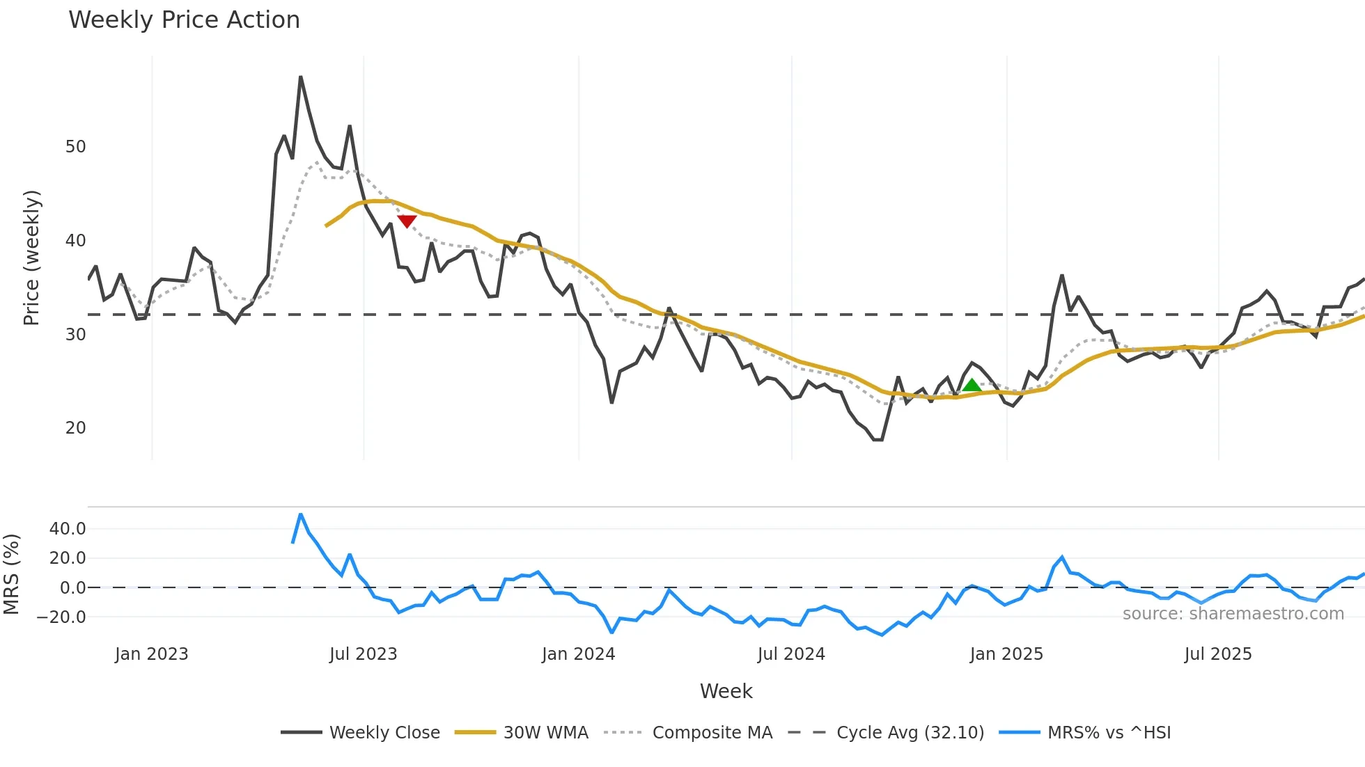 688358 weekly Price Action chart, closing 2025-10-27