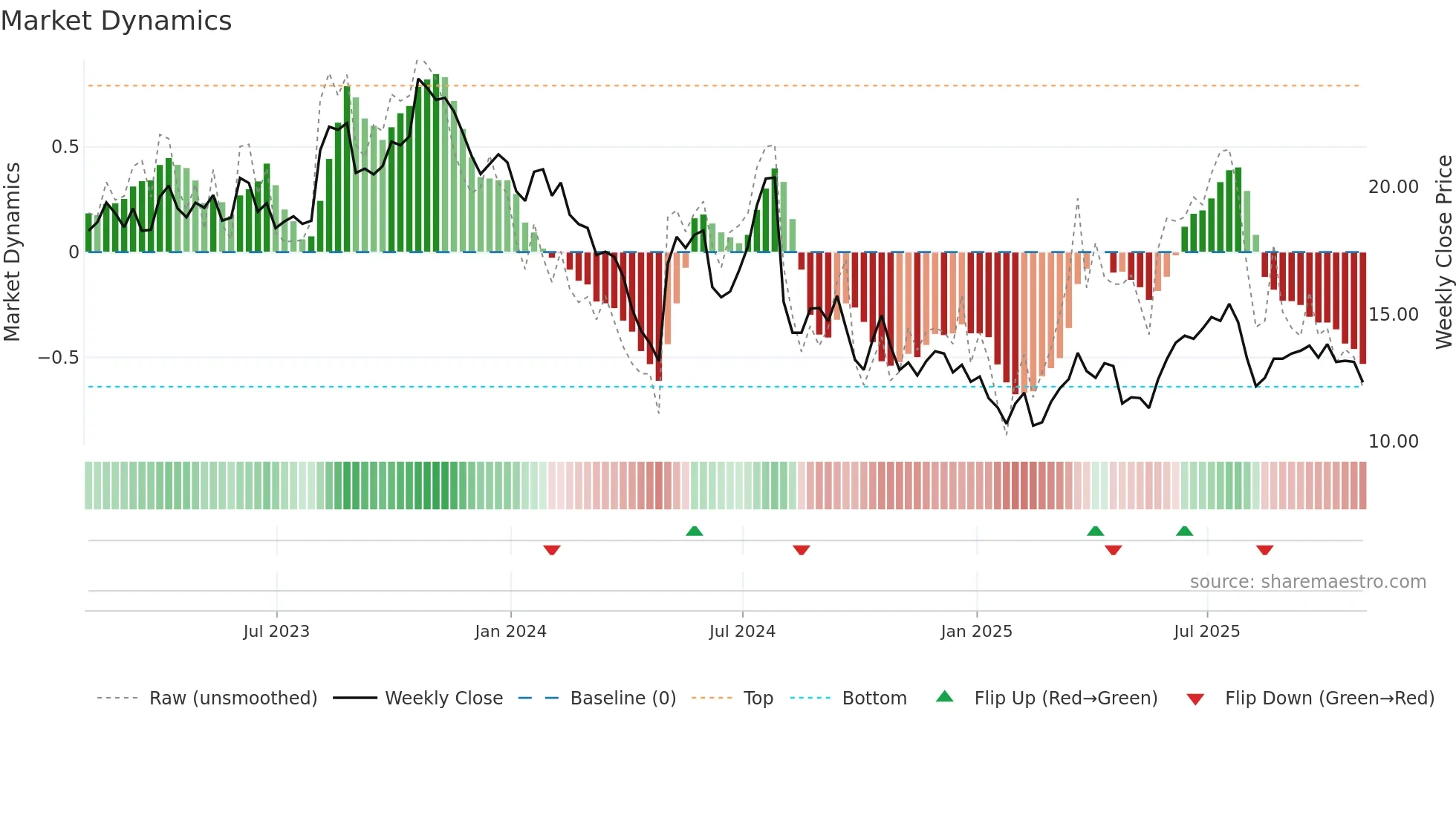 SHEN weekly Market Dynamics chart