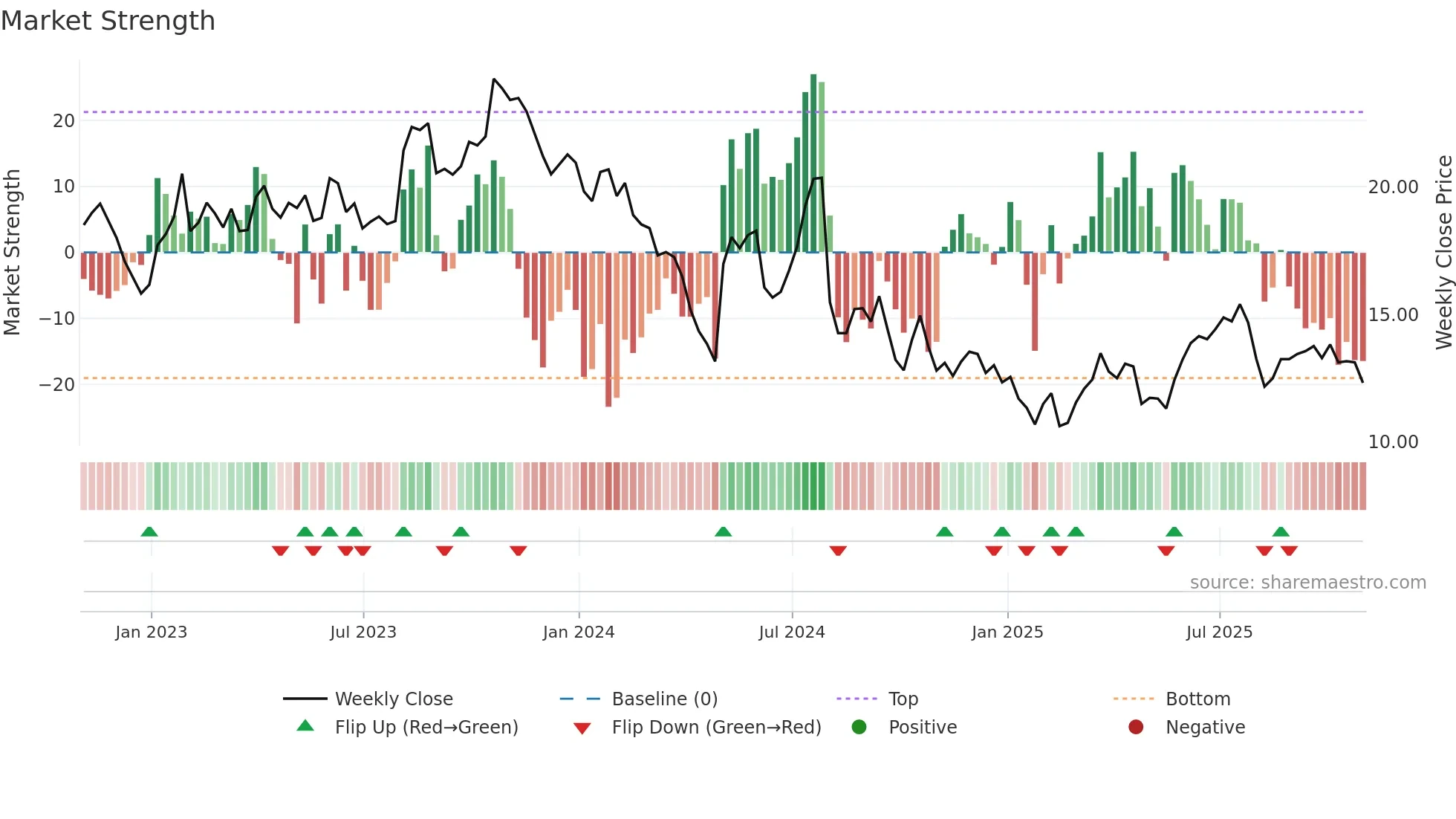 SHEN weekly Market Strength chart