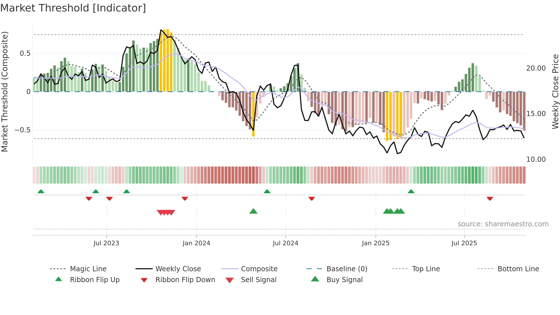 SHEN weekly Market Threshold chart