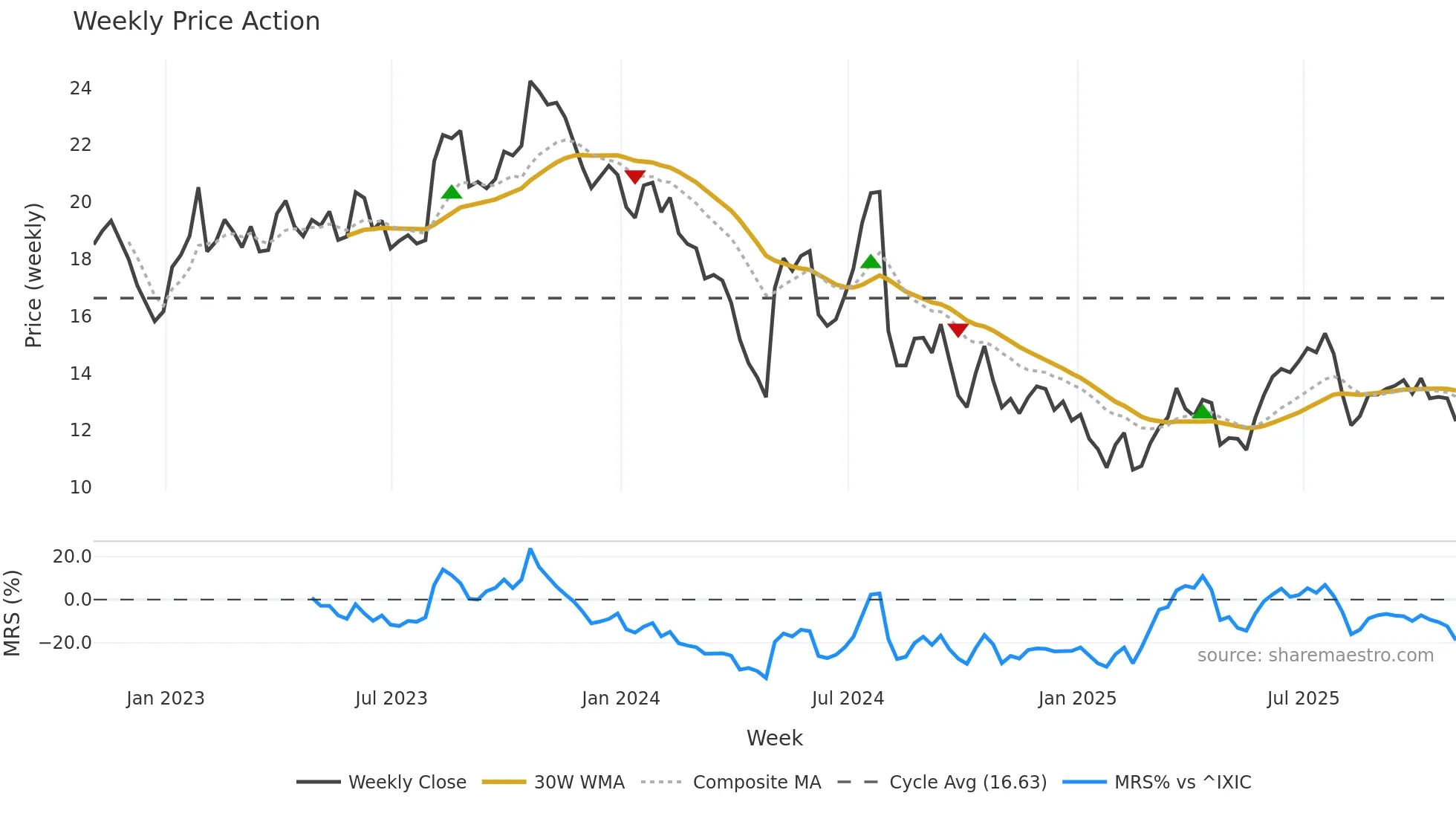 SHEN weekly Price Action chart, closing 2025-10-31