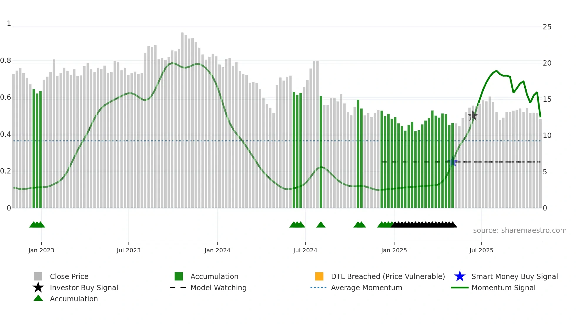 SHEN weekly Smart Money chart