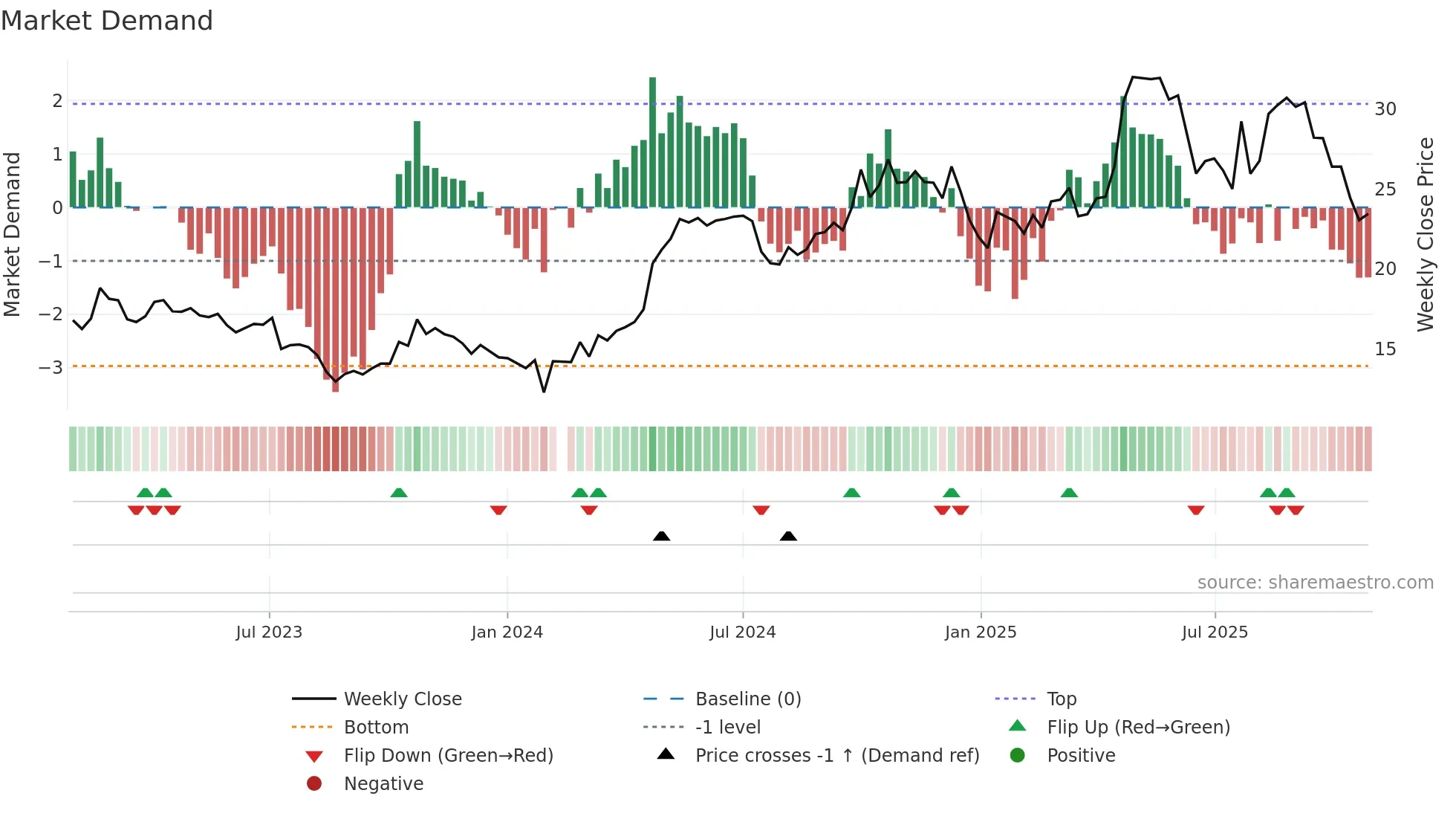 003006 weekly Market Demand chart