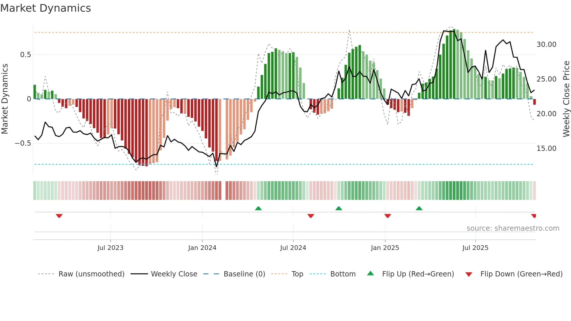 003006 weekly Market Dynamics chart