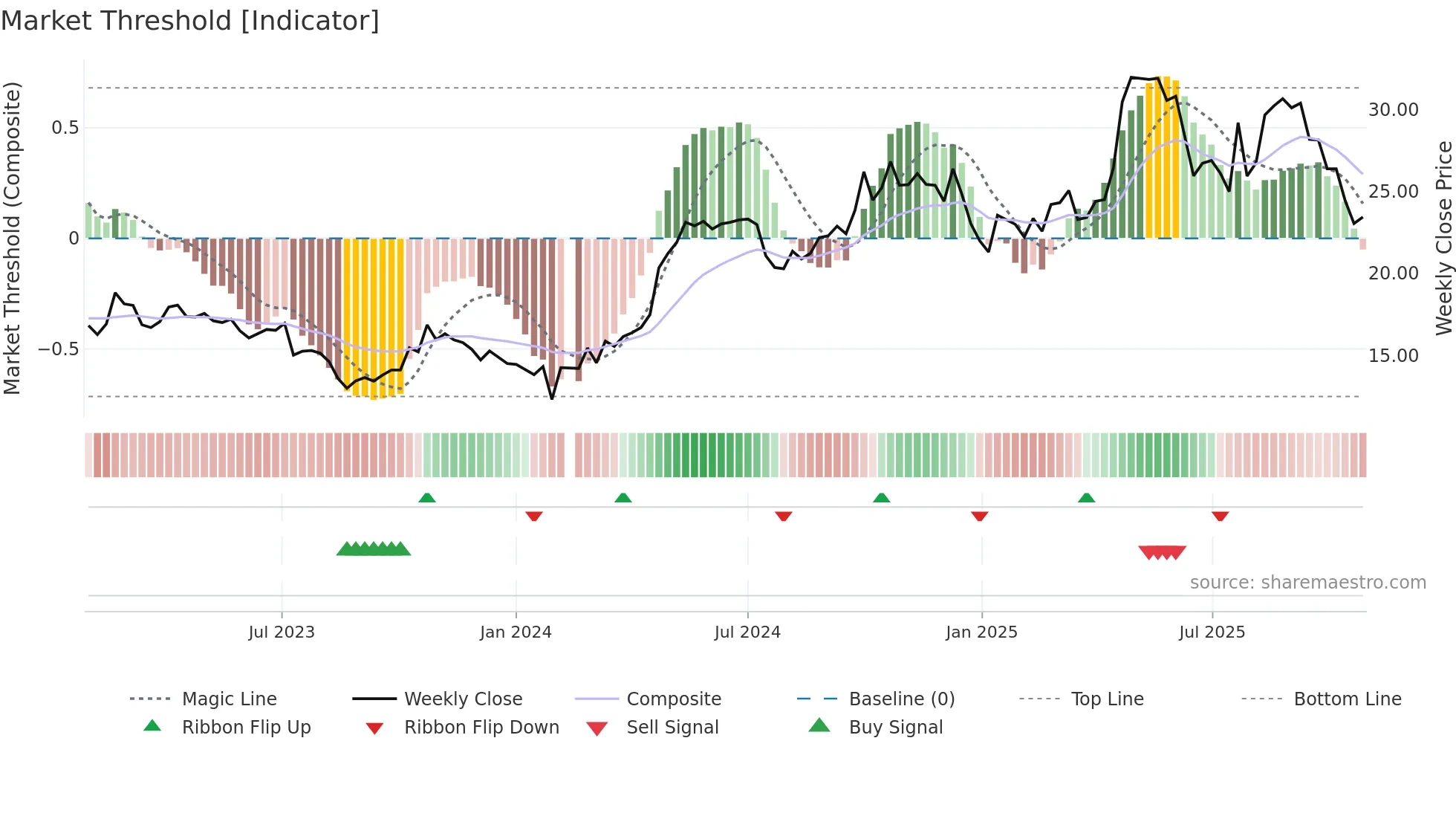 003006 weekly Market Threshold chart