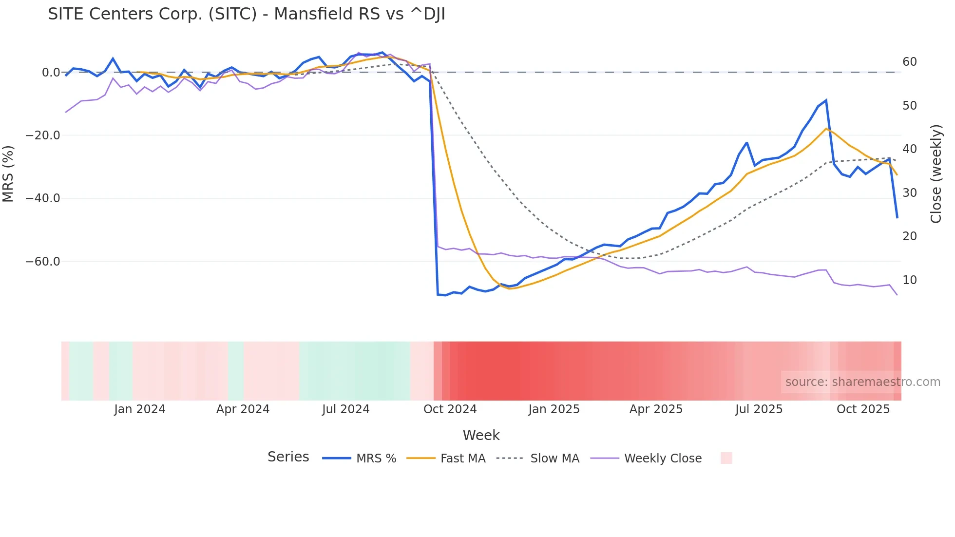 SITC Mansfield Relative Strength chart