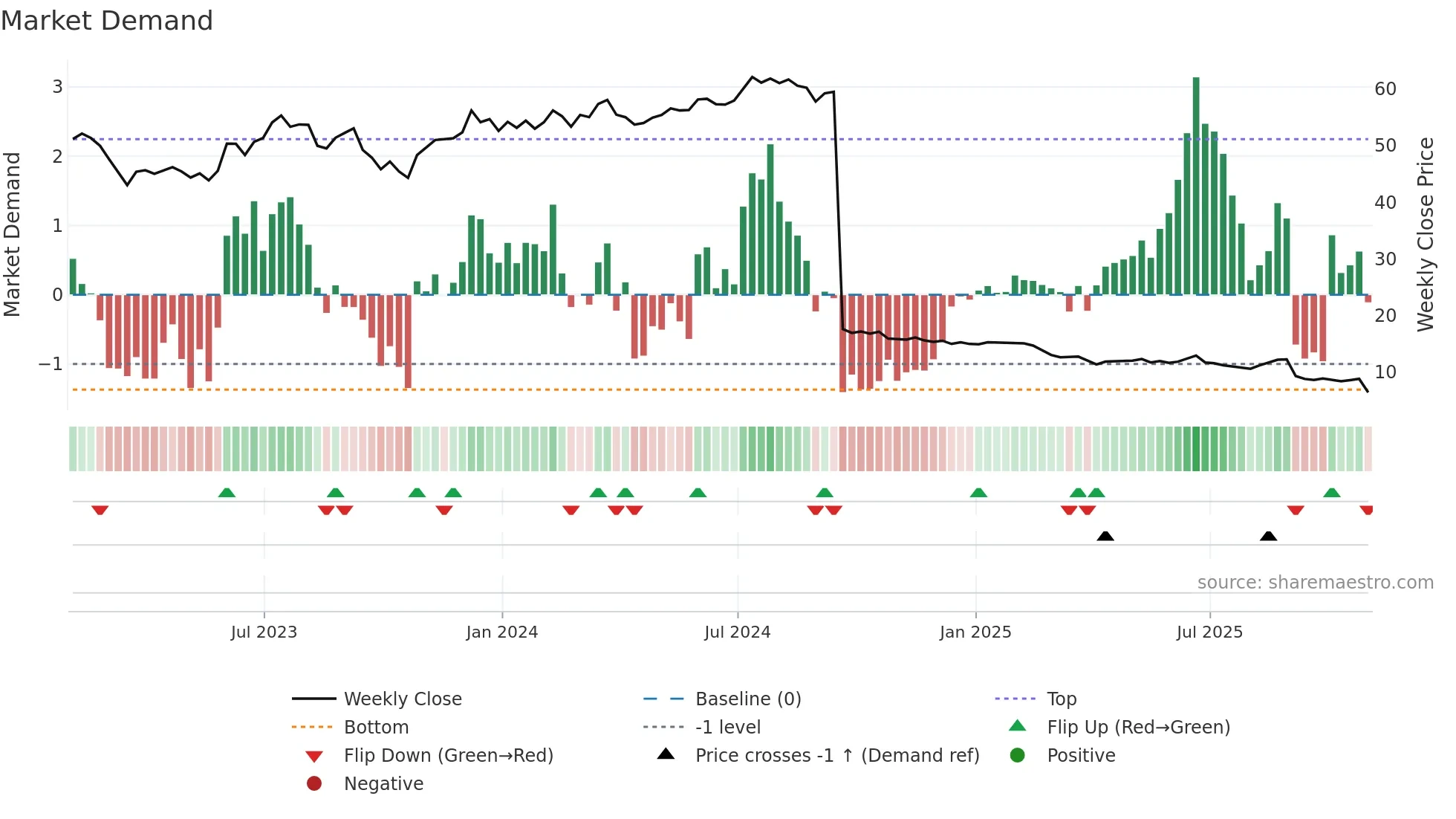 SITC weekly Market Demand chart