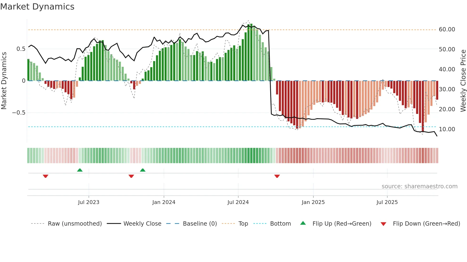 SITC weekly Market Dynamics chart