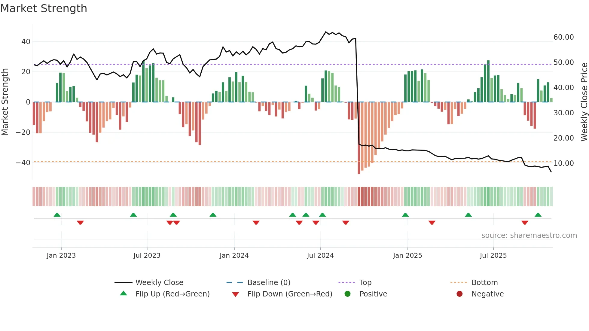 SITC weekly Market Strength chart
