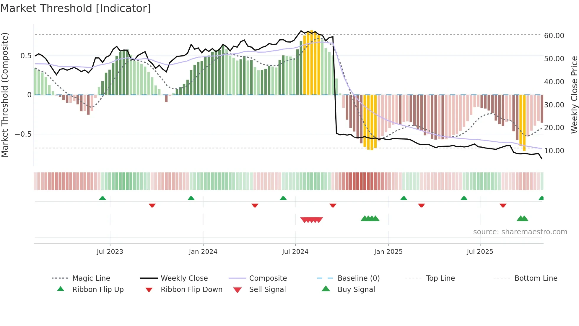 SITC weekly Market Threshold chart