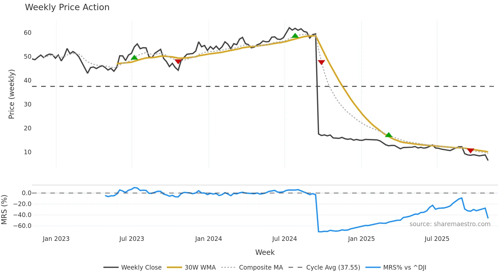 SITC weekly Price Action chart, closing 2025-10-31