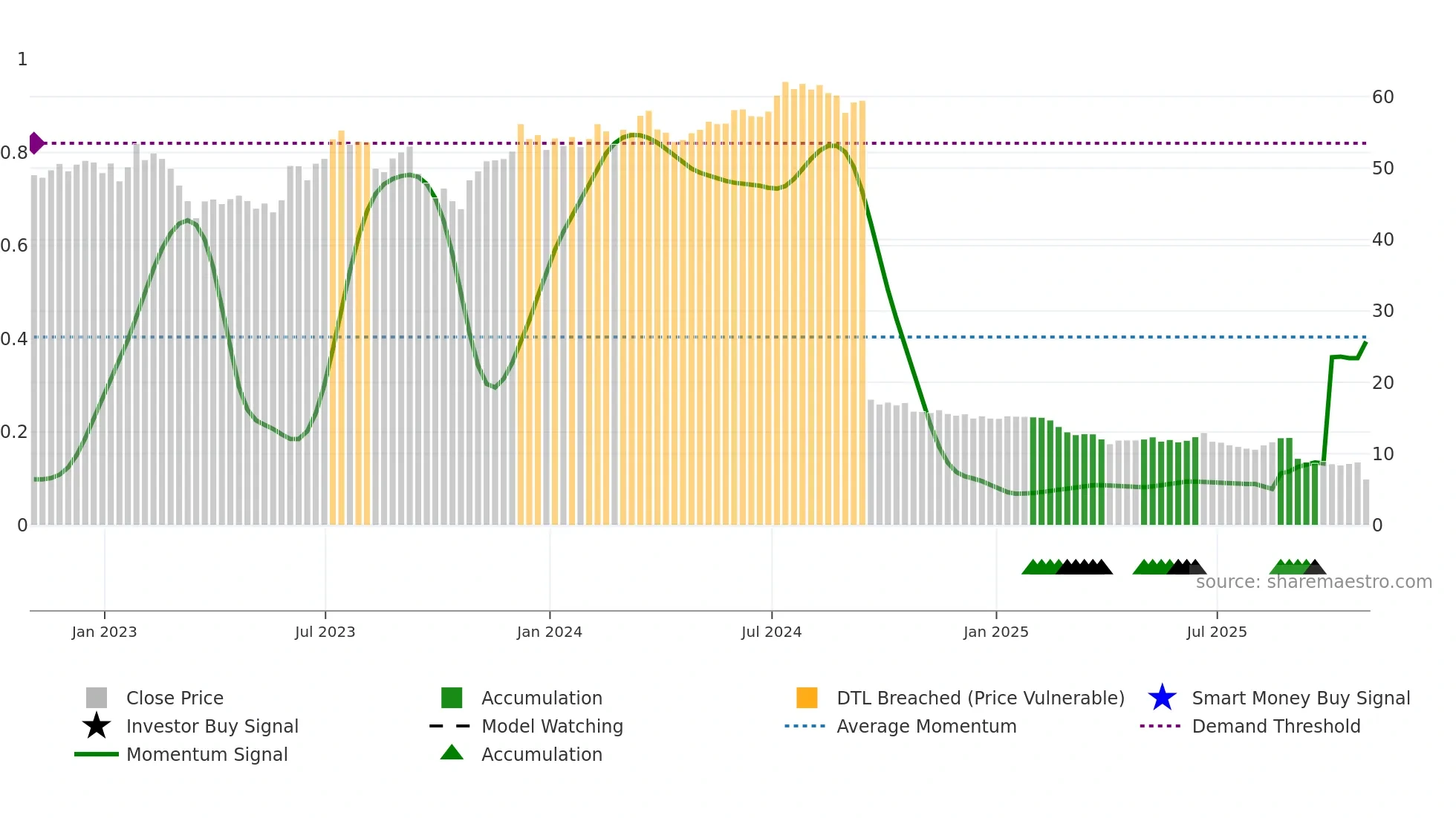 SITC weekly Smart Money chart