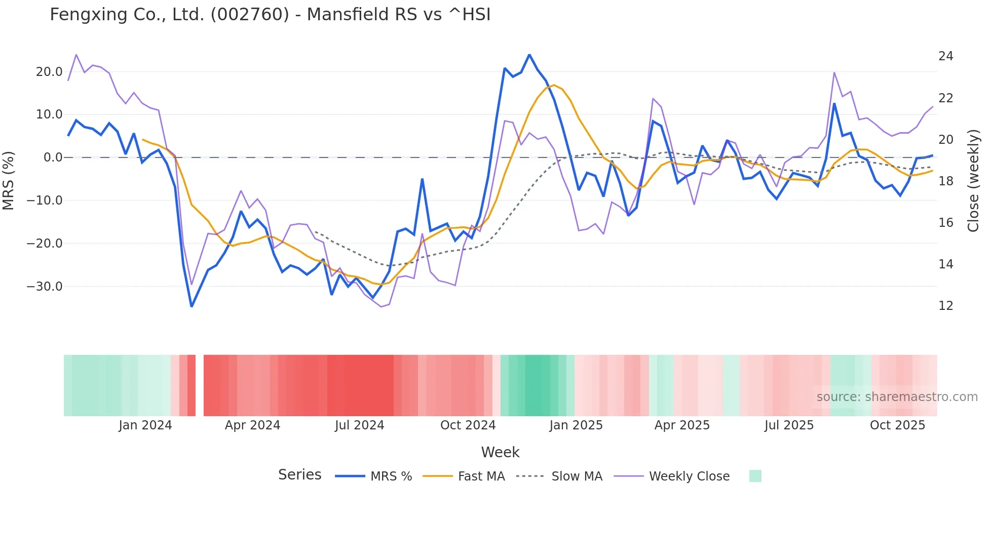 002760 Mansfield Relative Strength chart
