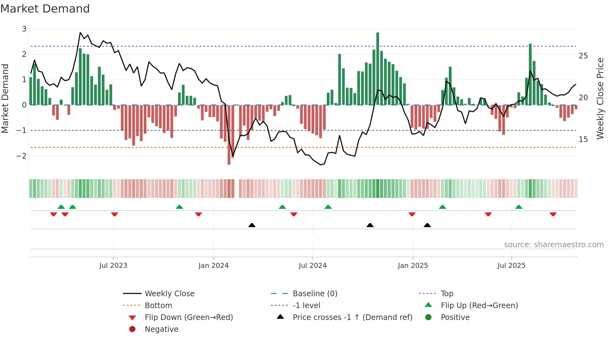 002760 weekly Market Demand chart