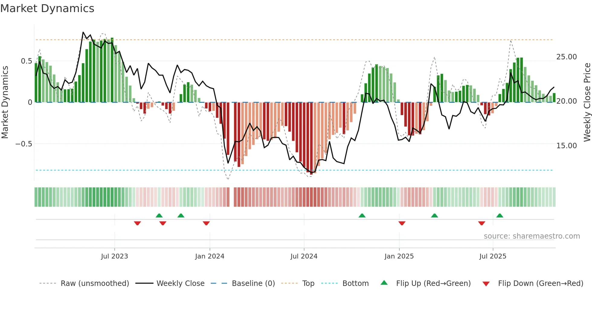 002760 weekly Market Dynamics chart