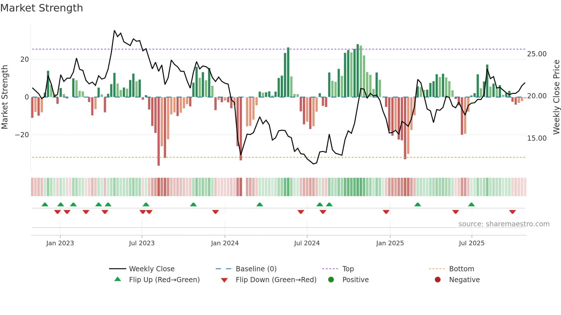 002760 weekly Market Strength chart