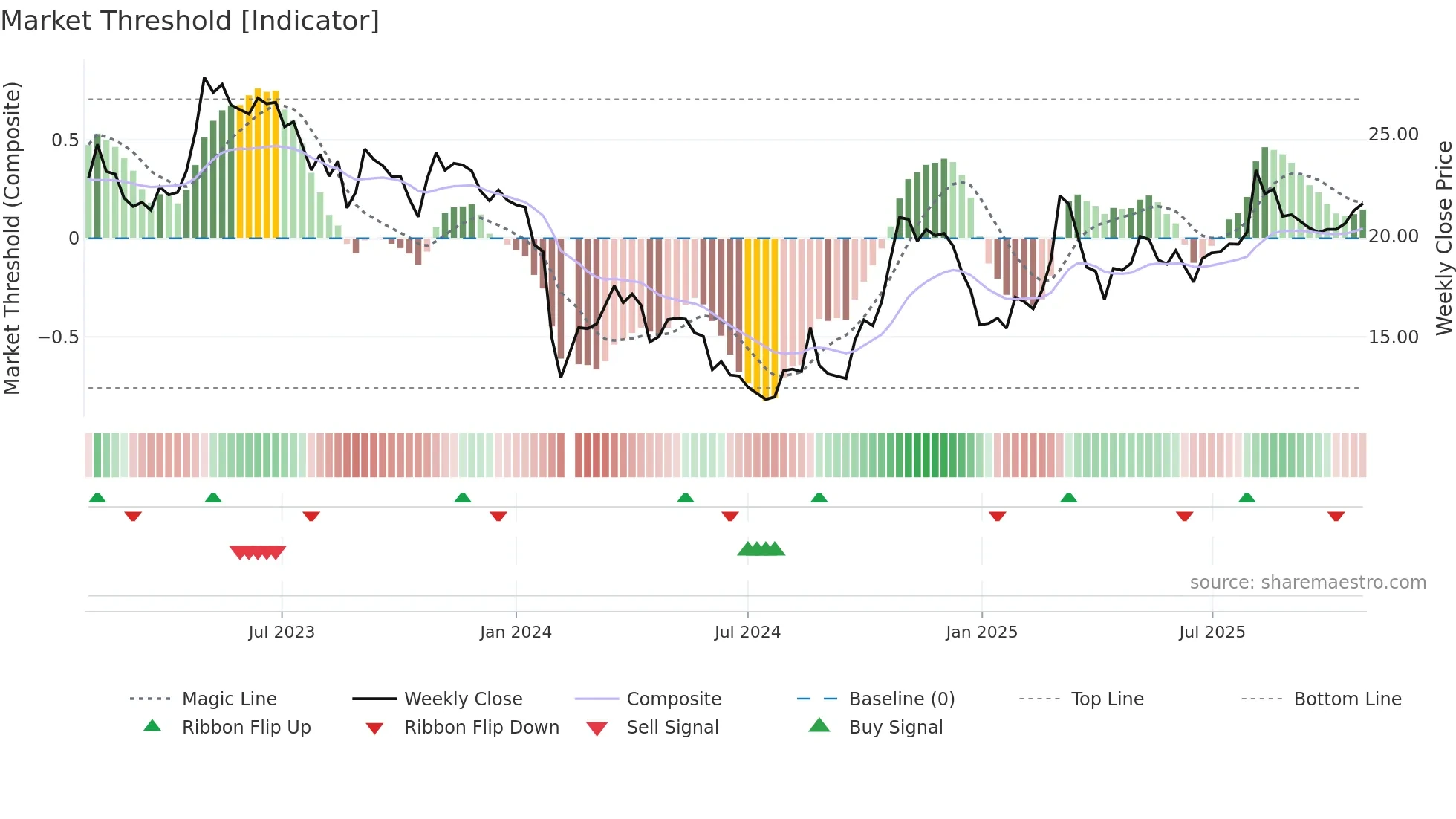 002760 weekly Market Threshold chart