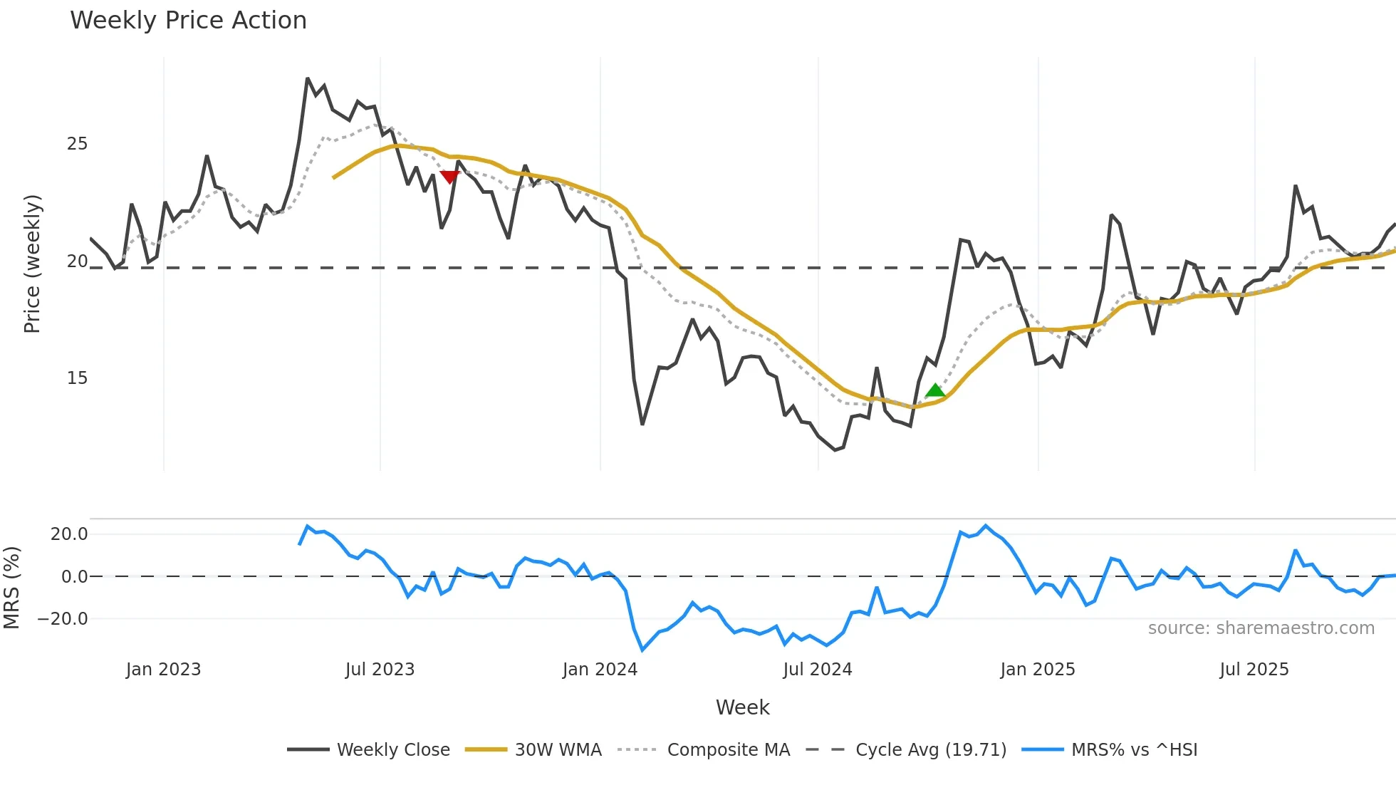 002760 weekly Price Action chart, closing 2025-10-27
