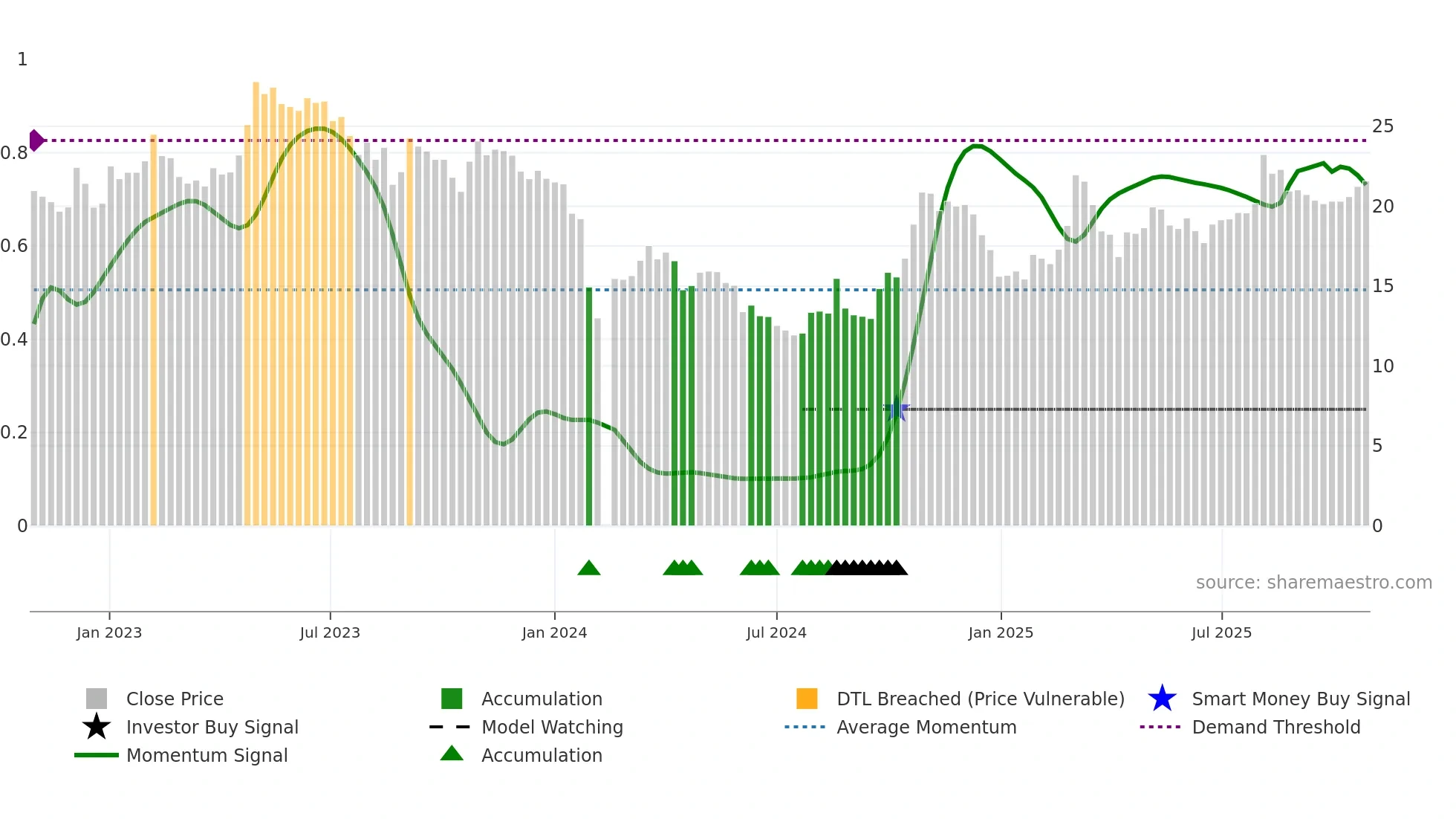 002760 weekly Smart Money chart