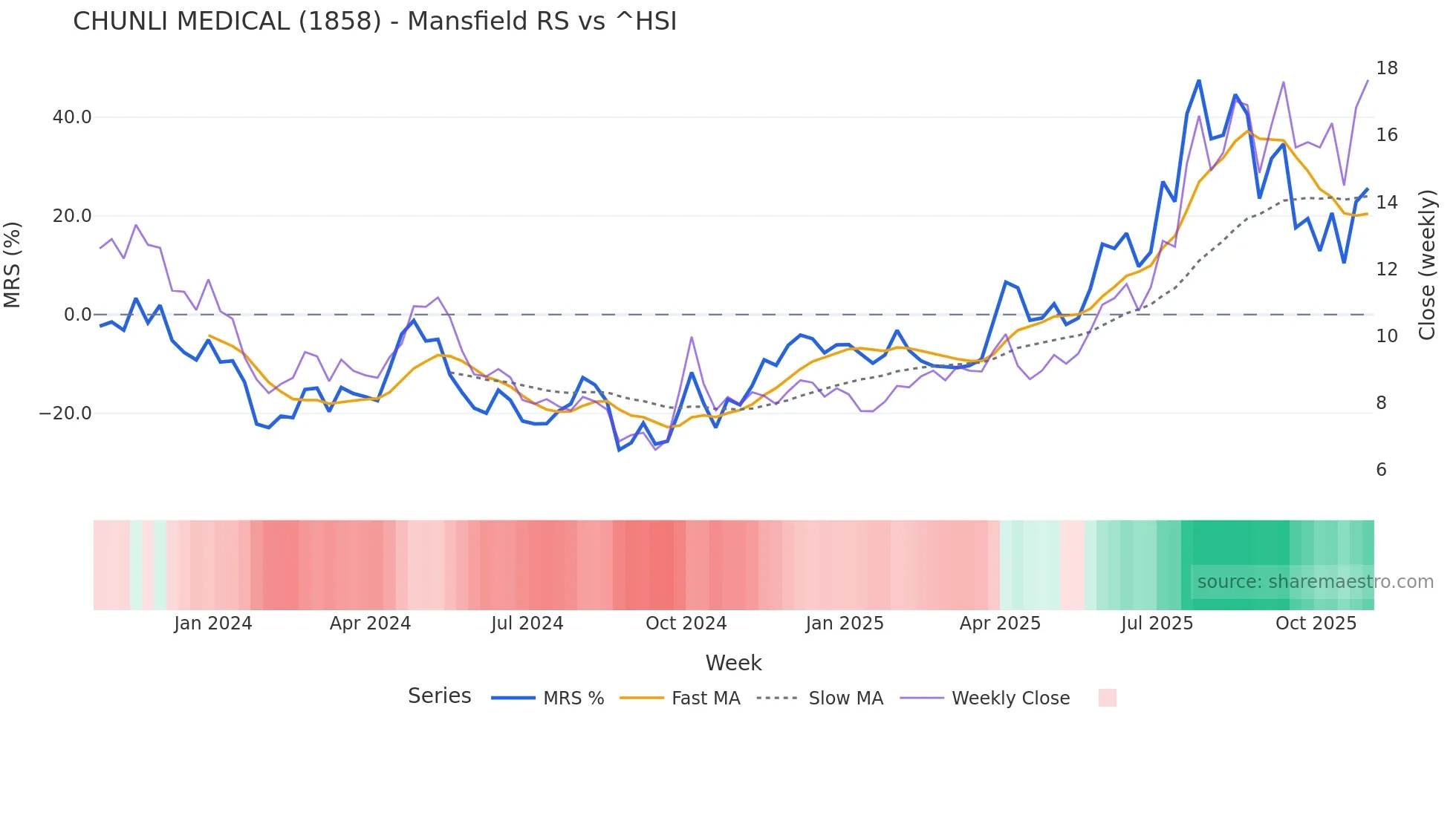 1858 Mansfield Relative Strength chart