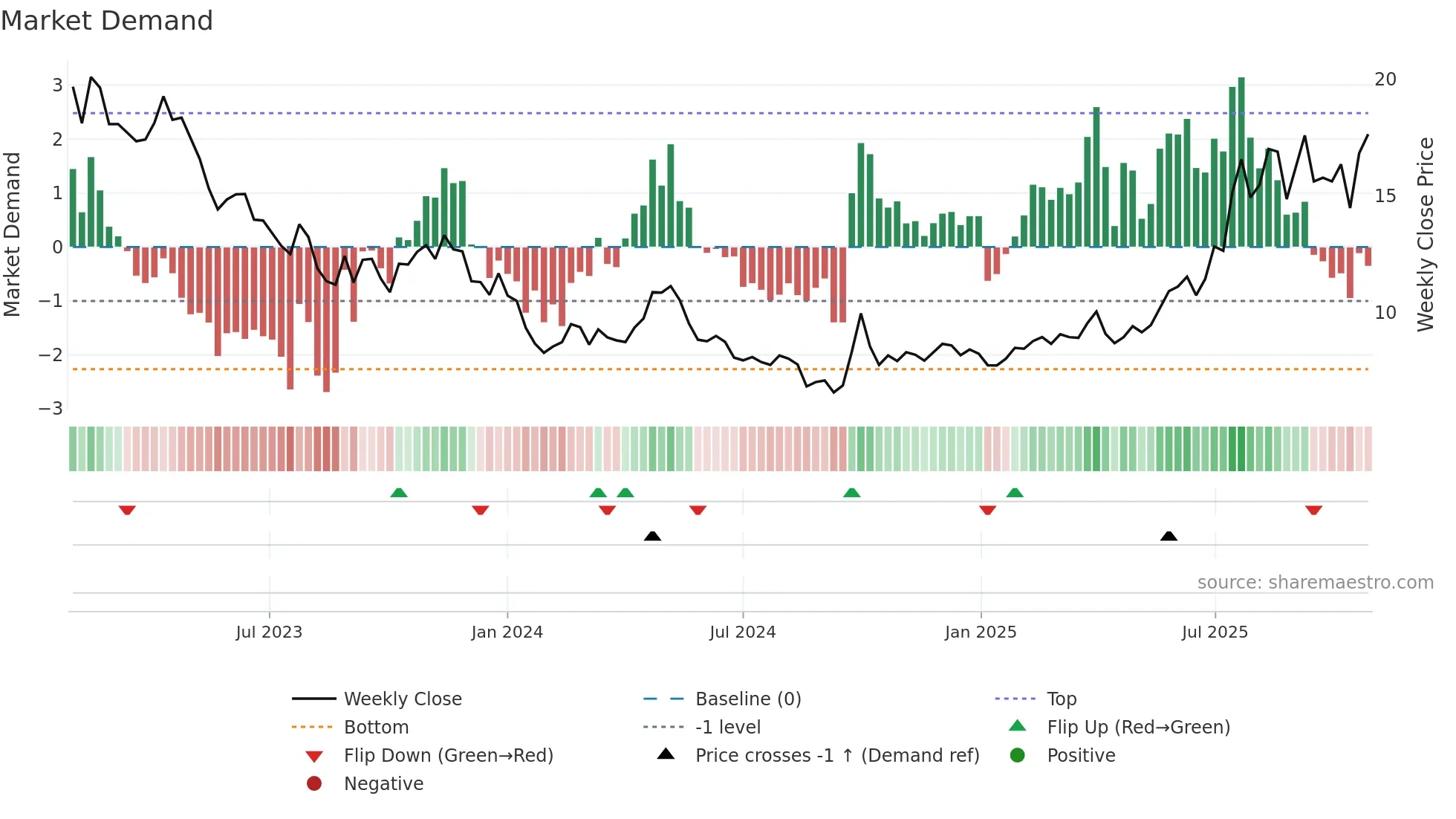 1858 weekly Market Demand chart