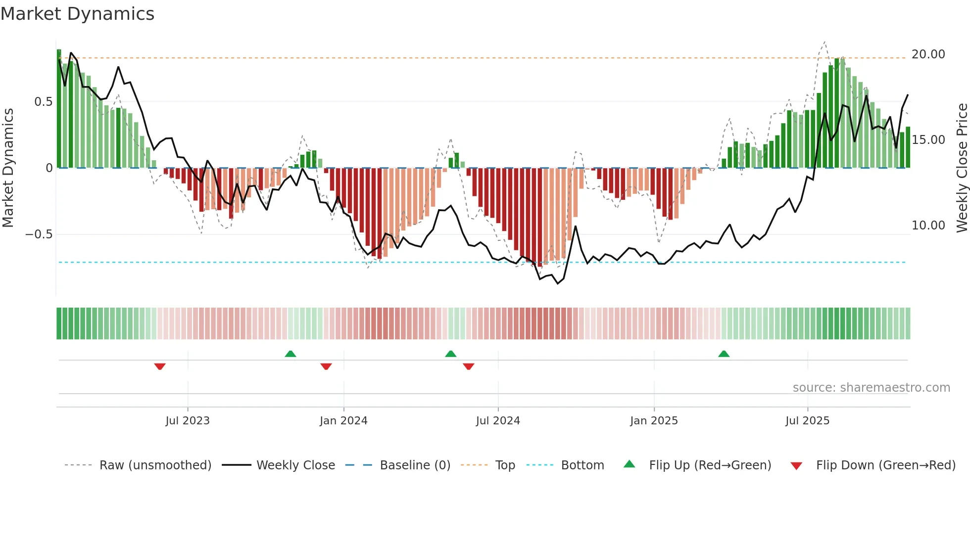 1858 weekly Market Dynamics chart