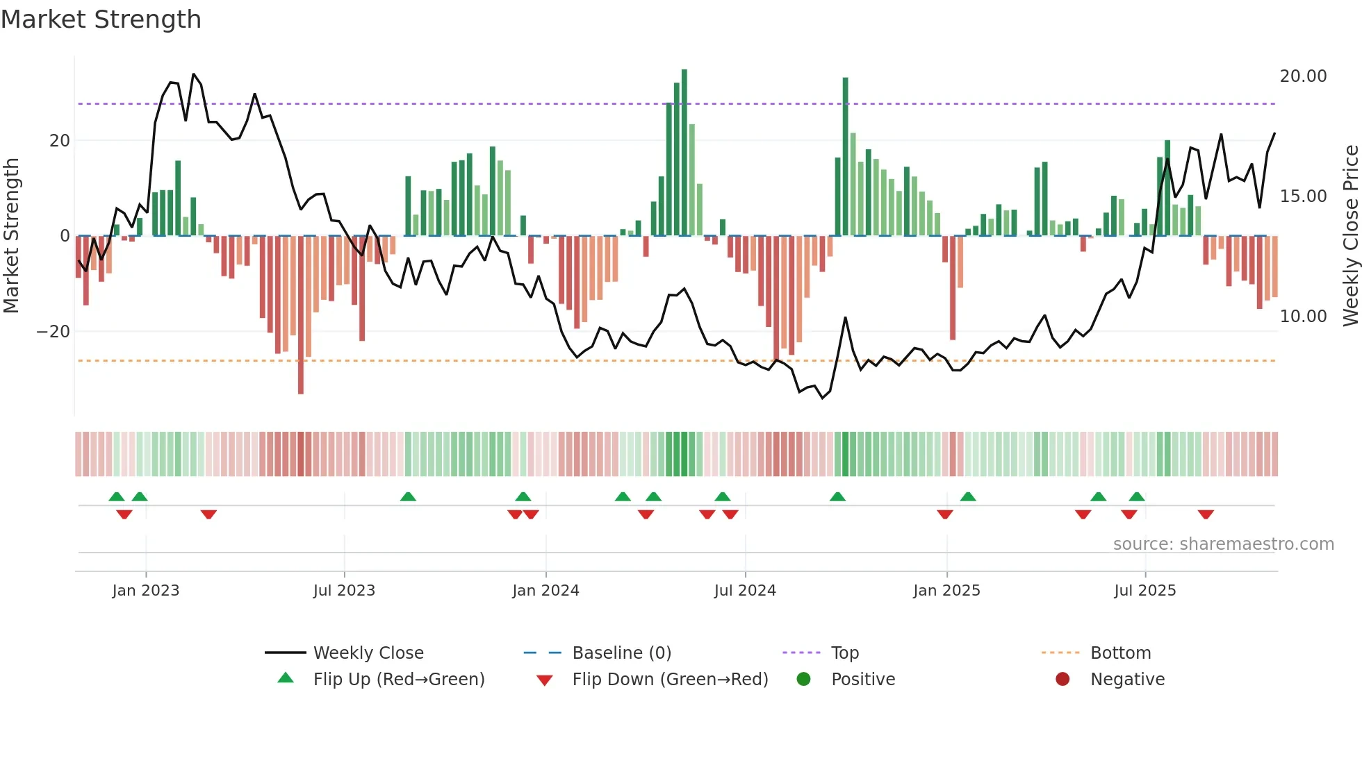 1858 weekly Market Strength chart