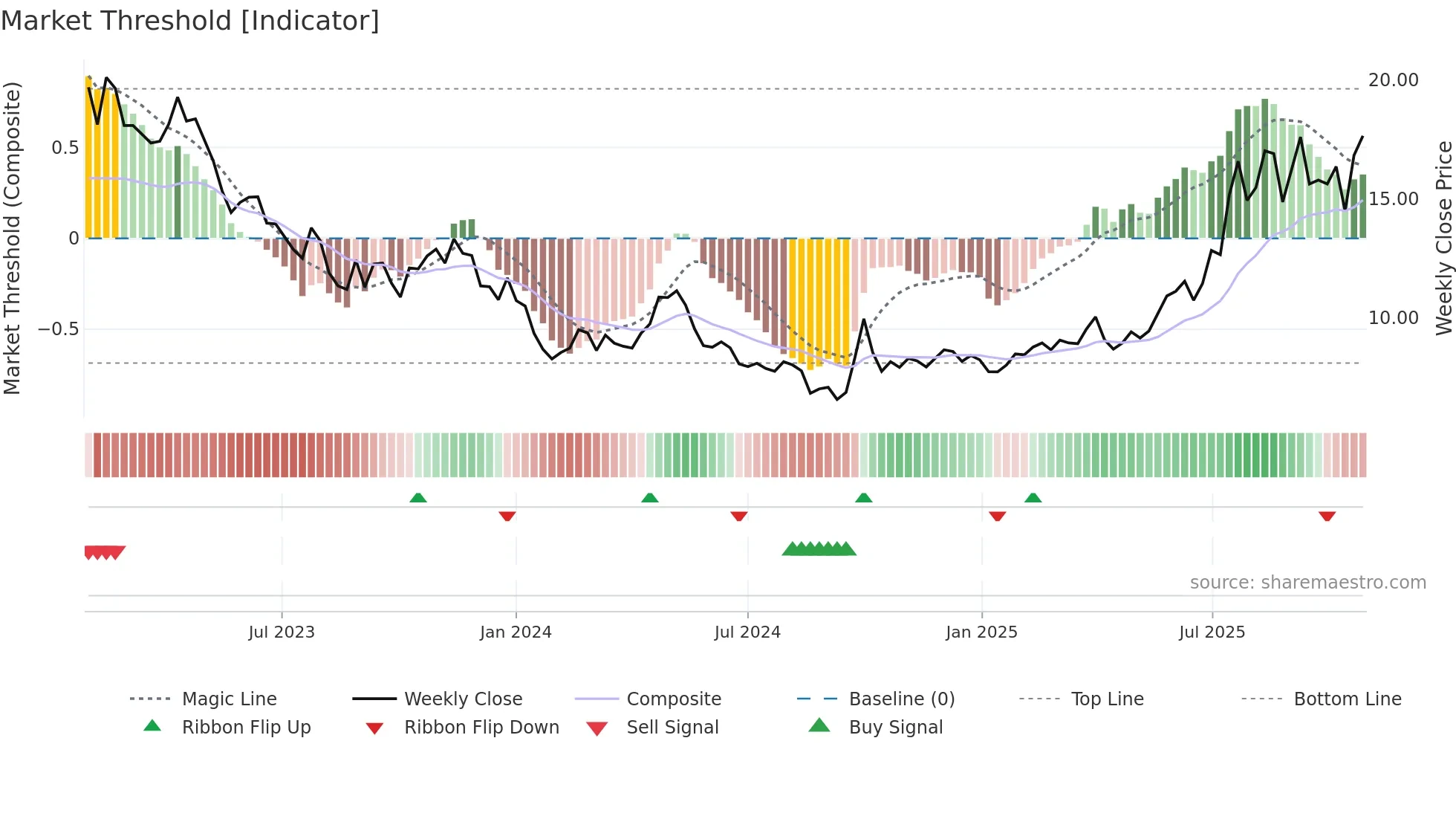 1858 weekly Market Threshold chart