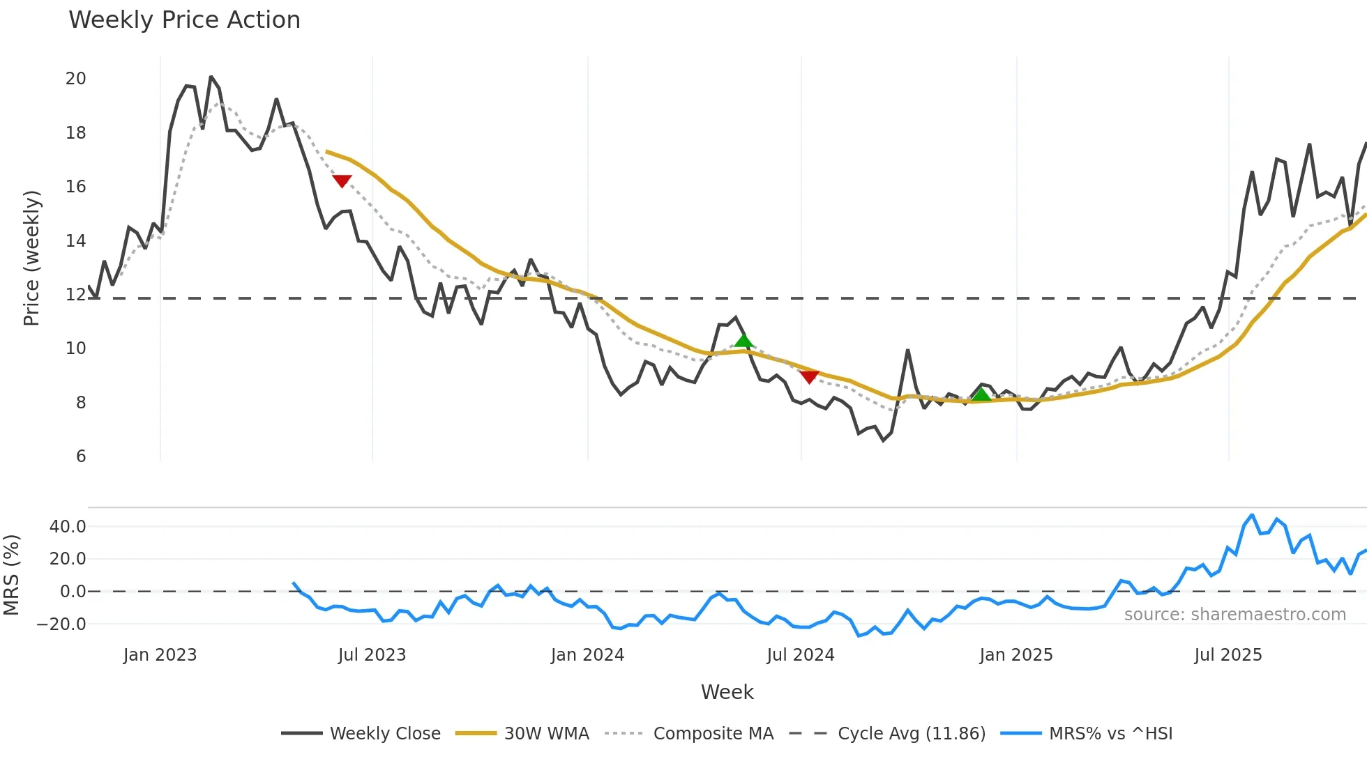 1858 weekly Price Action chart, closing 2025-10-27