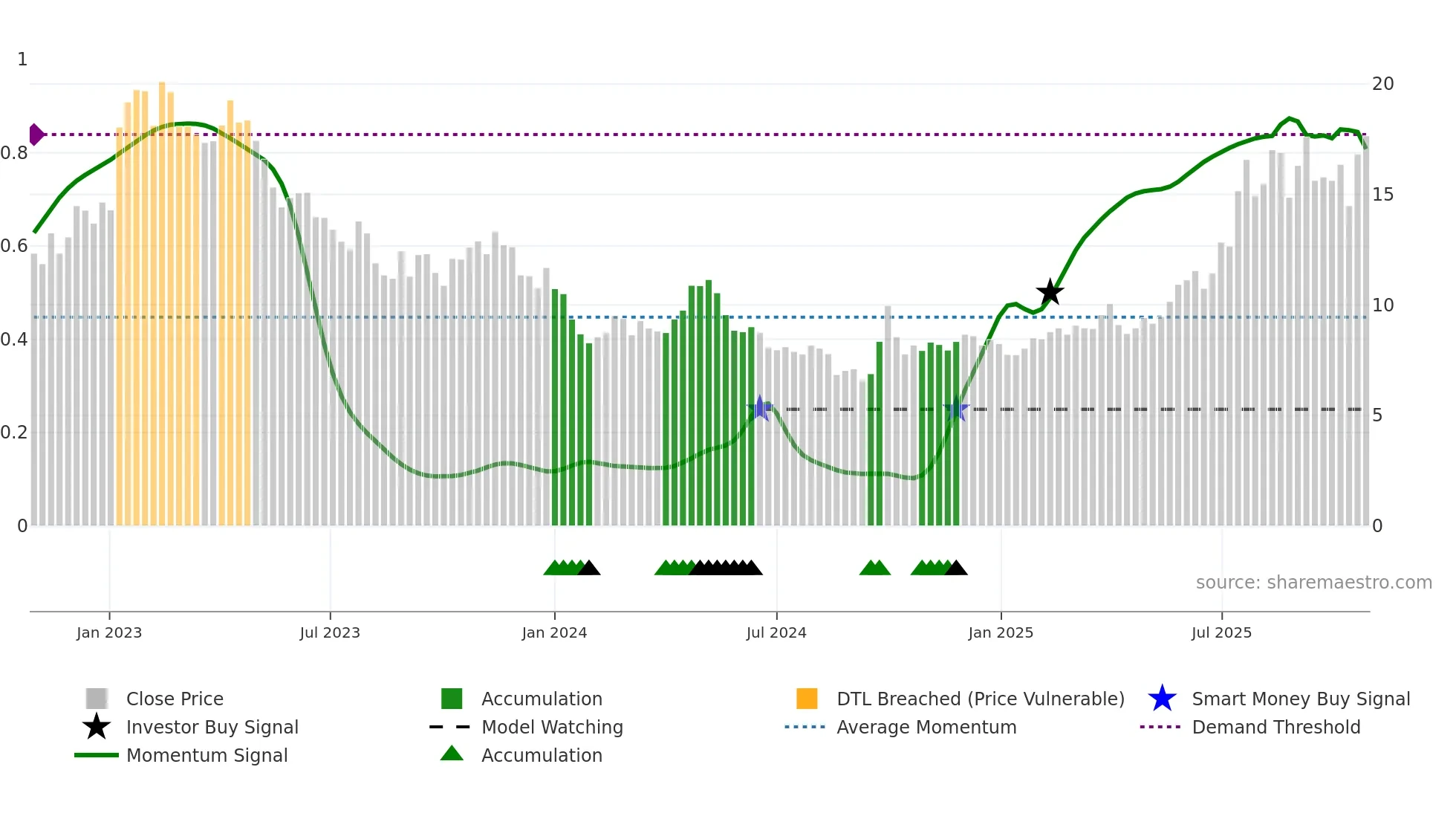 1858 weekly Smart Money chart