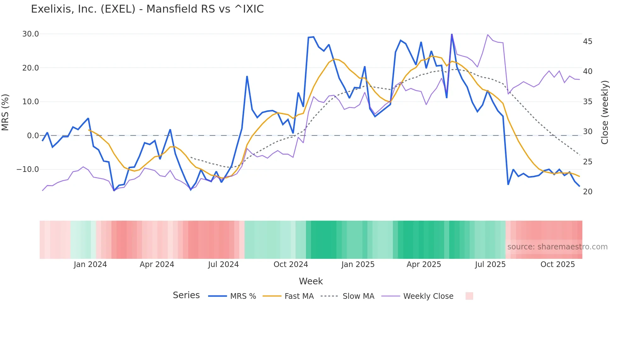 EXEL Mansfield Relative Strength chart