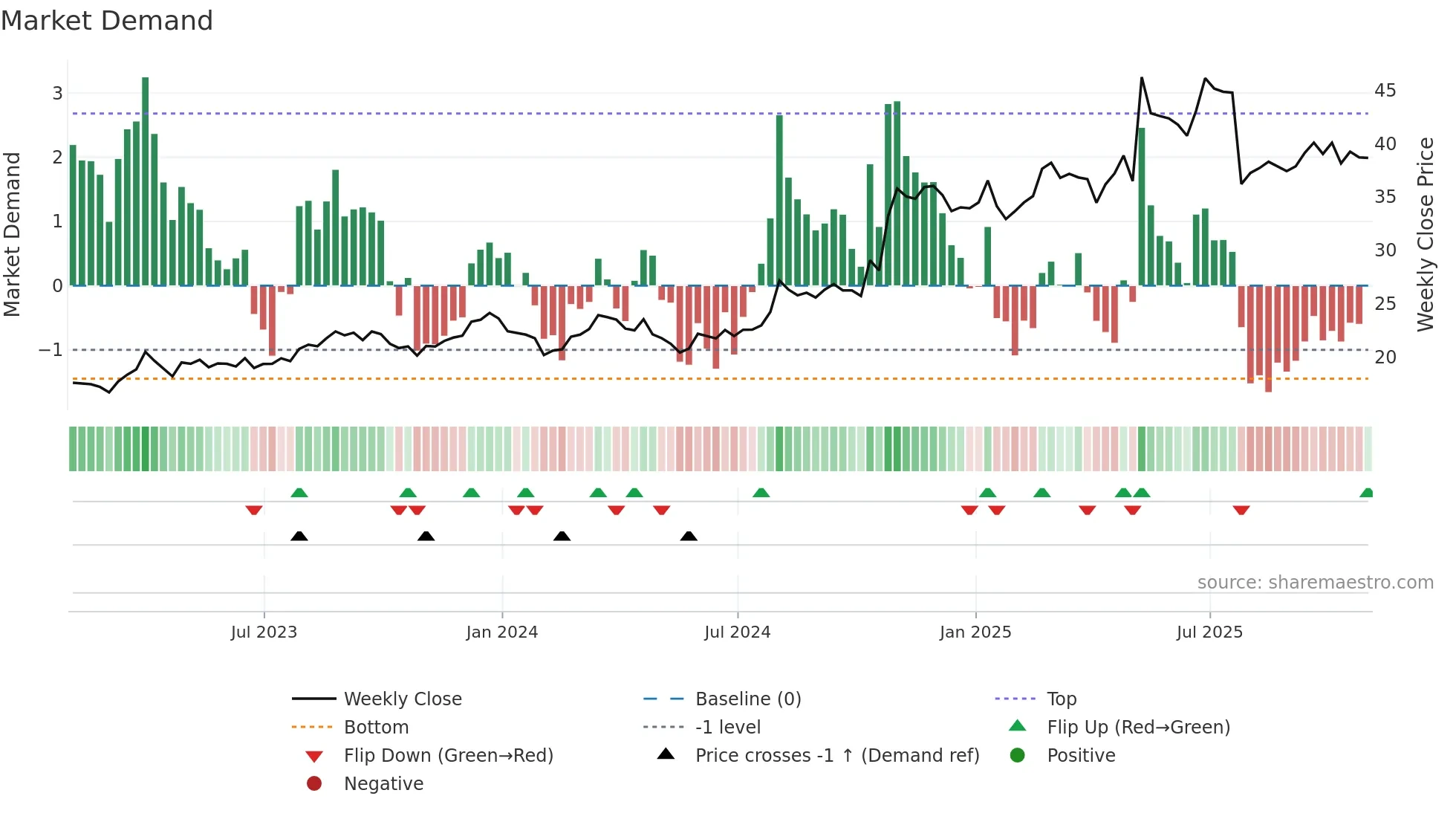 EXEL weekly Market Demand chart