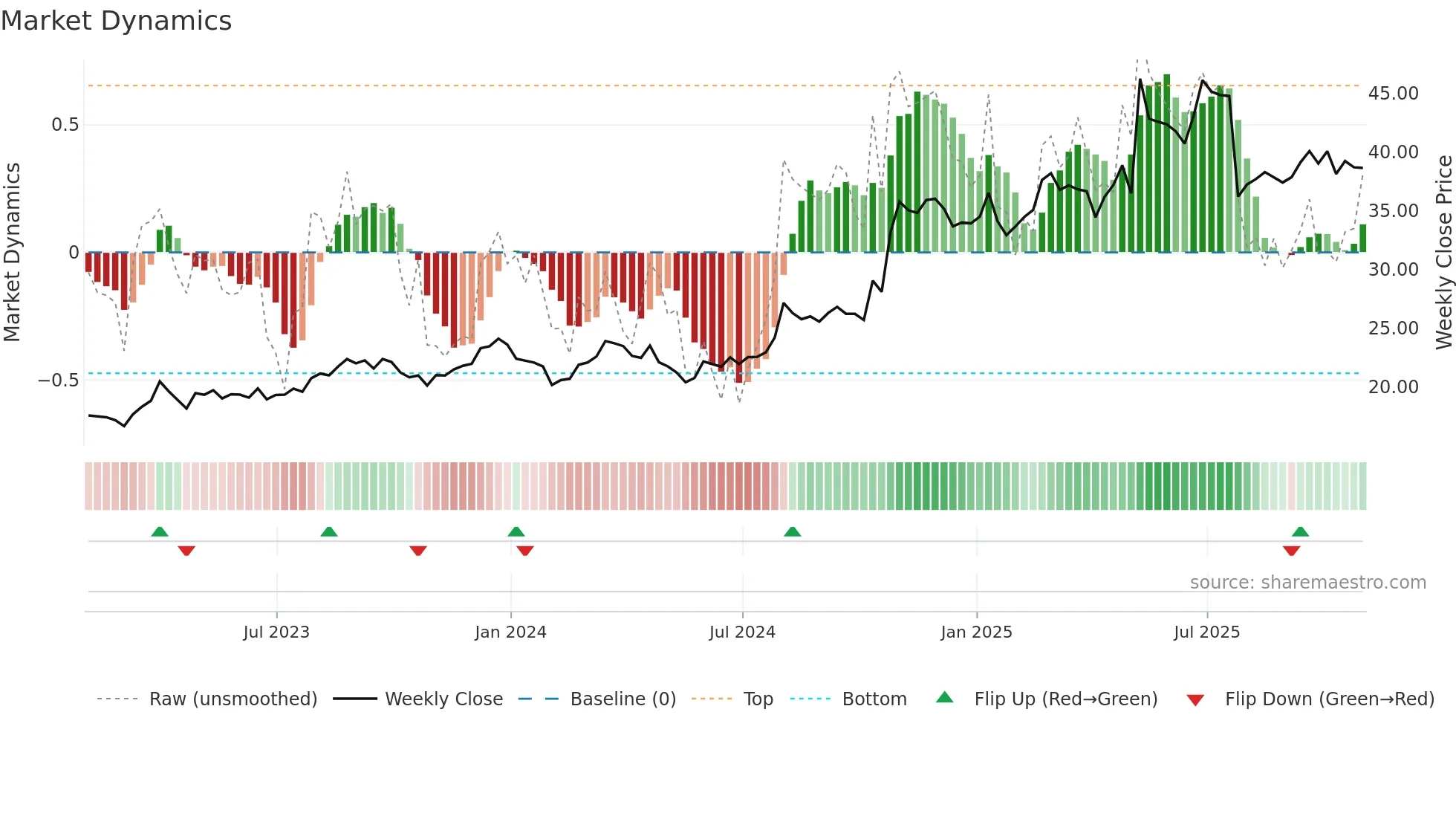 EXEL weekly Market Dynamics chart