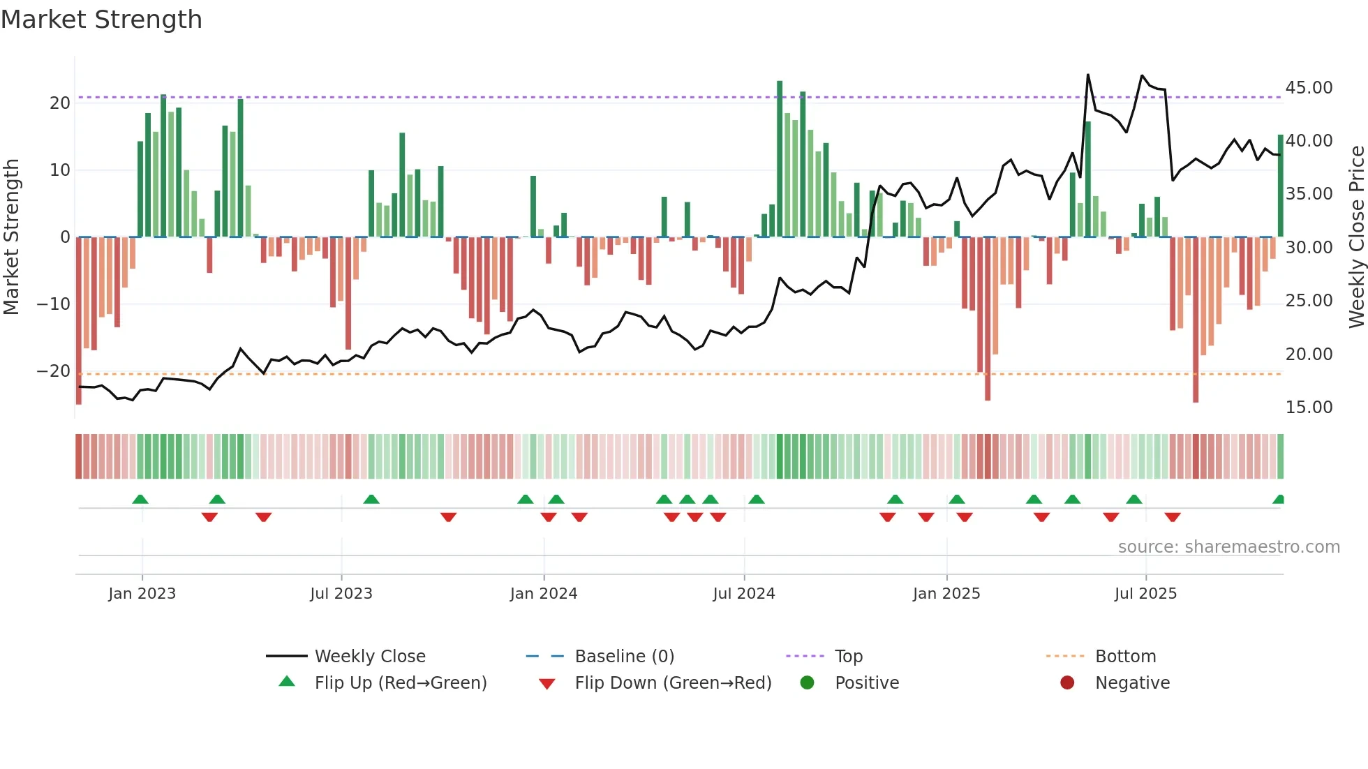 EXEL weekly Market Strength chart