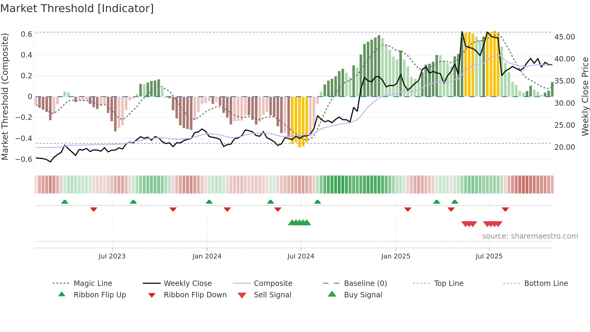 EXEL weekly Market Threshold chart