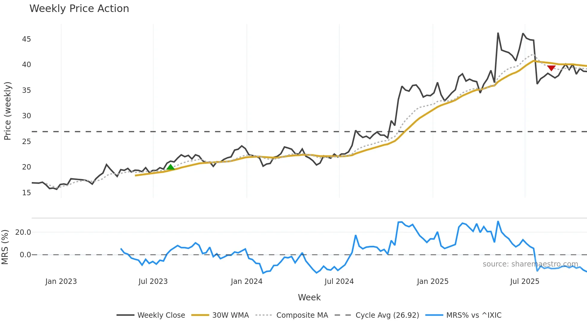 EXEL weekly Price Action chart, closing 2025-10-31