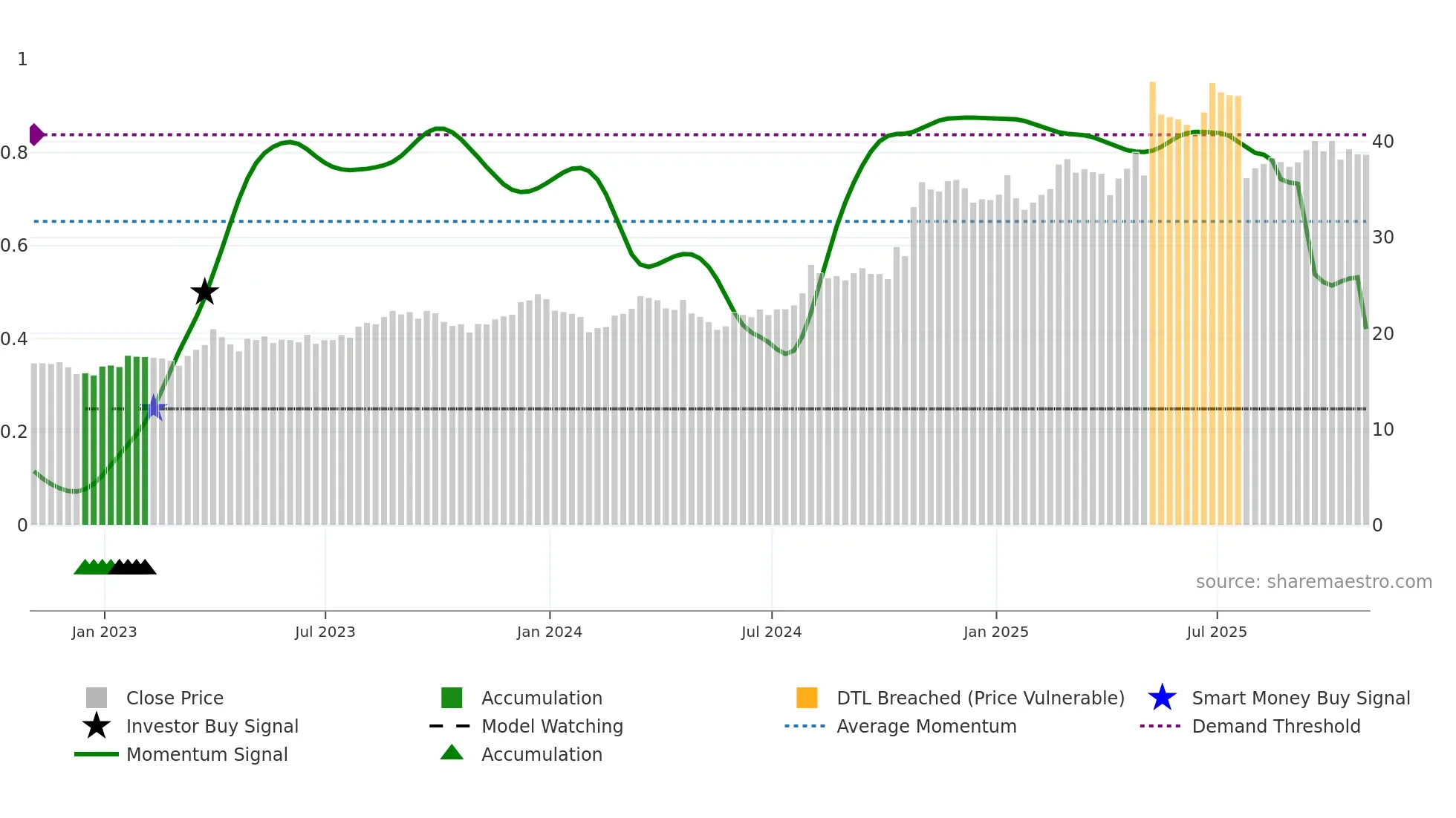 EXEL weekly Smart Money chart