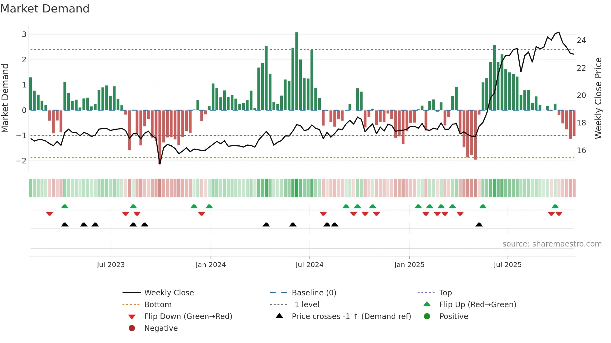 TWC weekly Market Demand chart