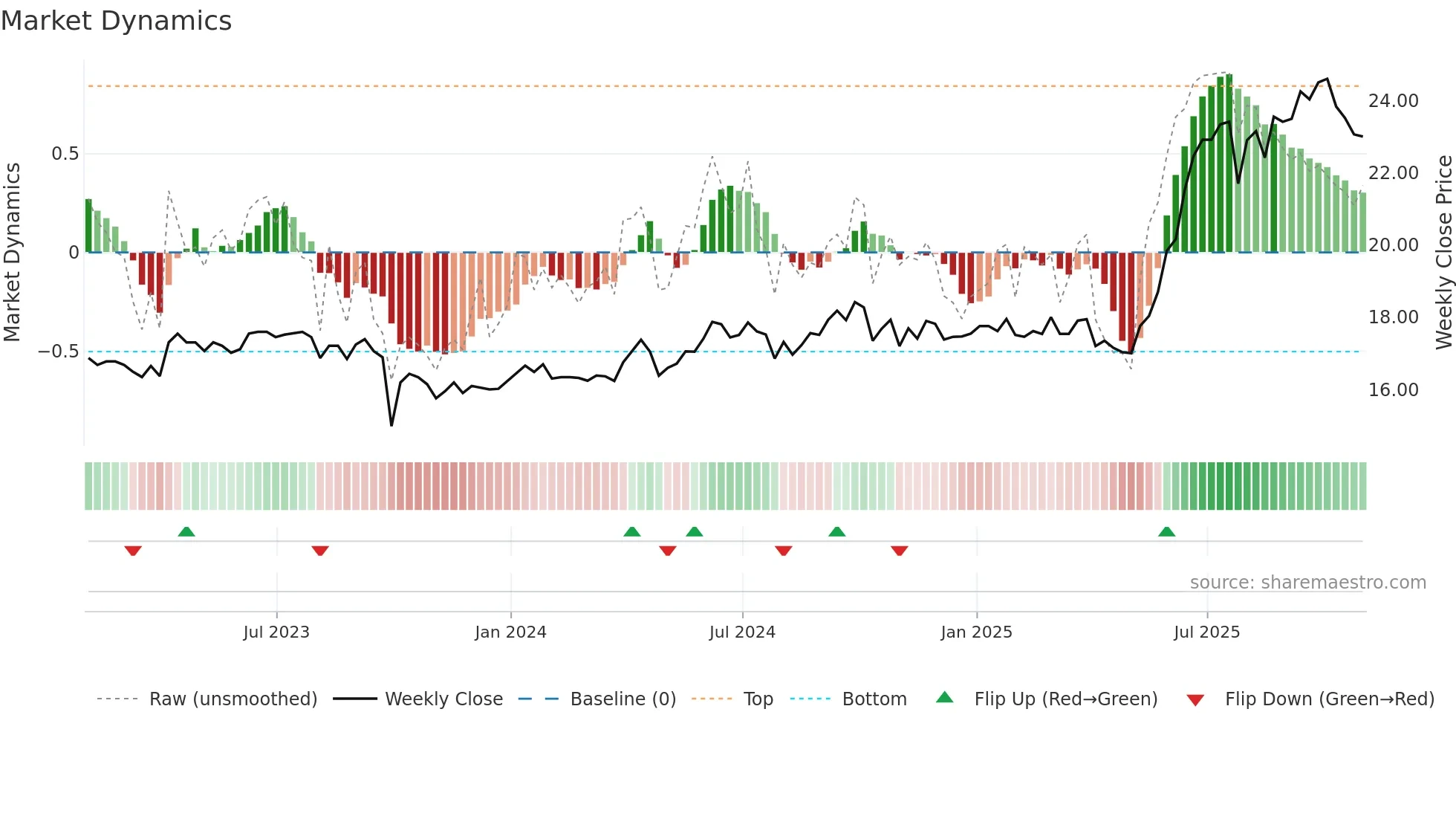 TWC weekly Market Dynamics chart