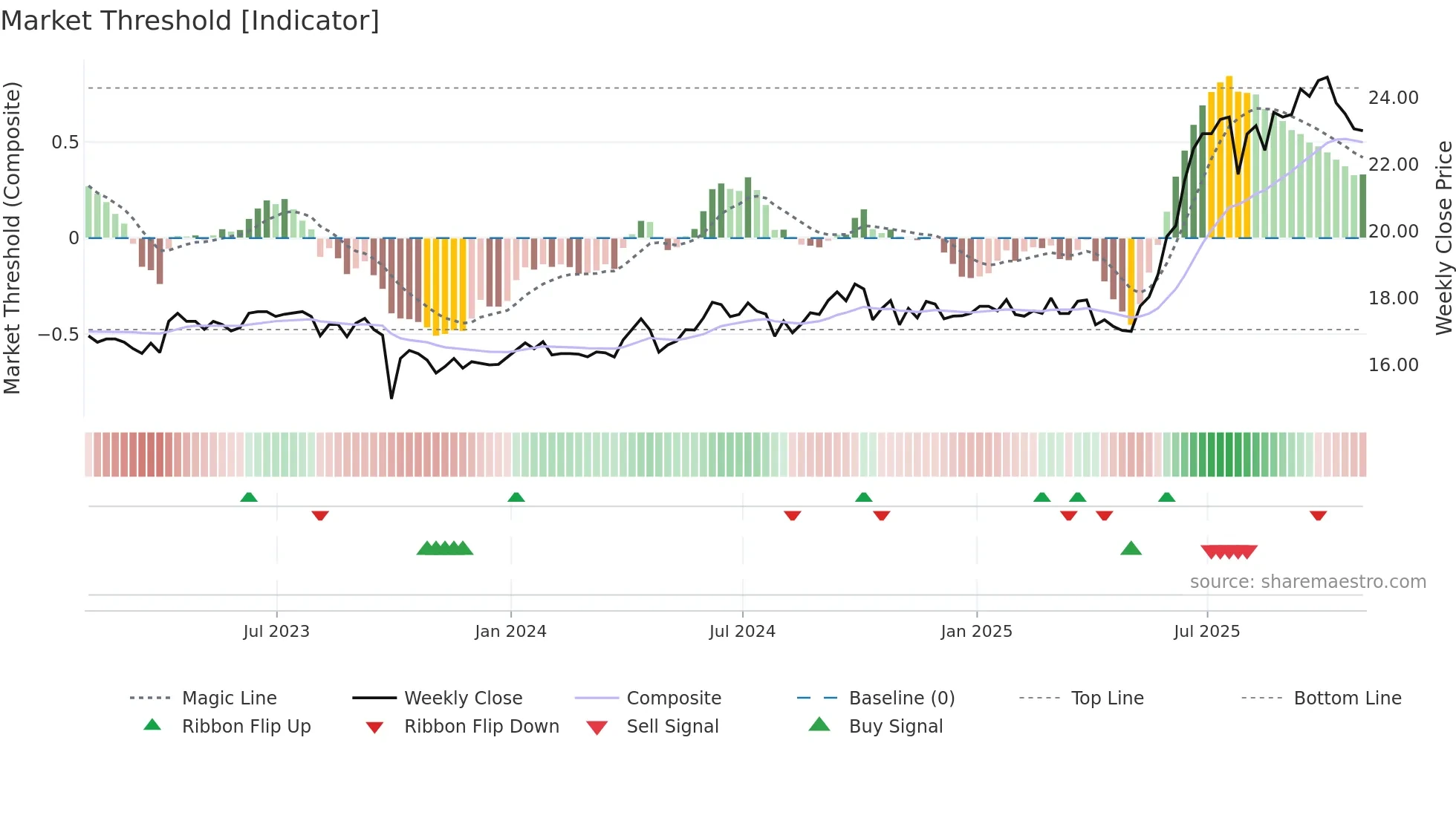 TWC weekly Market Threshold chart